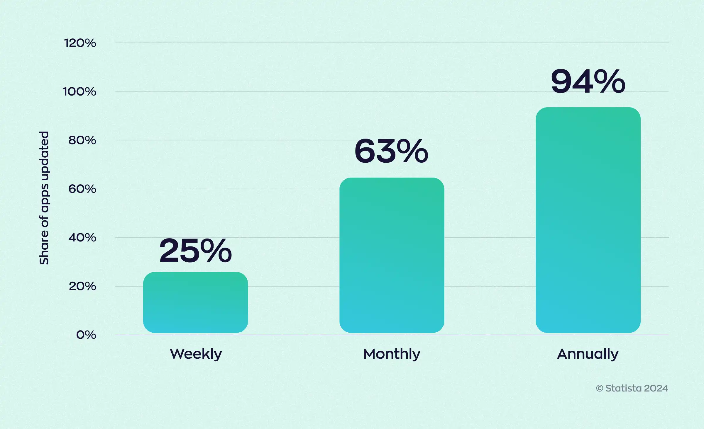 Google Play statistics reveal that the majority of apps receive updates annually, underscoring the competitive advantage of frequent maintenance and updates in the mobile app sector. According to the data, 25% of apps update weekly, 63% update monthly, and 94% update annually.