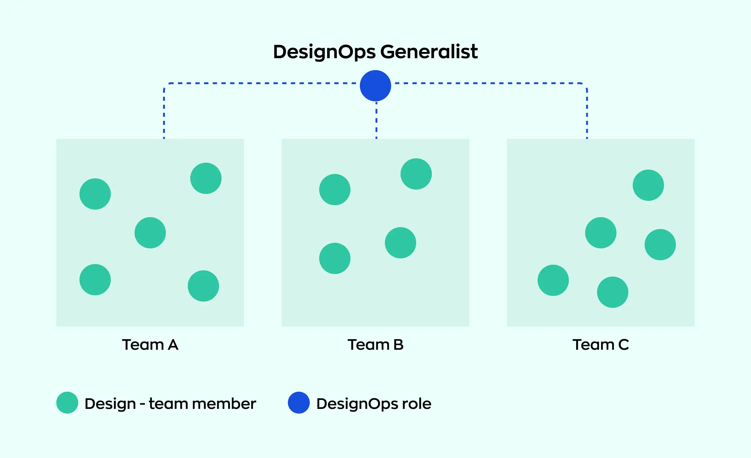 The diagram illustrates a dedicated DesignOps team structure. At the top is a DesignOps generalist, with lines connecting to different teams: Team A, Team B, and Team C. This representation shows a model where one specialist is responsible for the DesignOps processes of all teams, helping to clarify what is DesignOps in terms of organizational structure and efficiency.