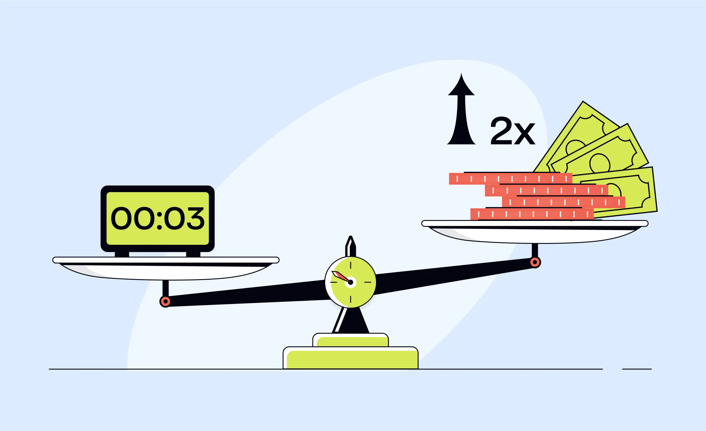 A balance scale showing a digital timer displaying ‘00:03’ on one side and a larger stack of money labeled ‘2x’ on the other, visually representing how achieving faster load times through software performance optimization can significantly increase revenue.