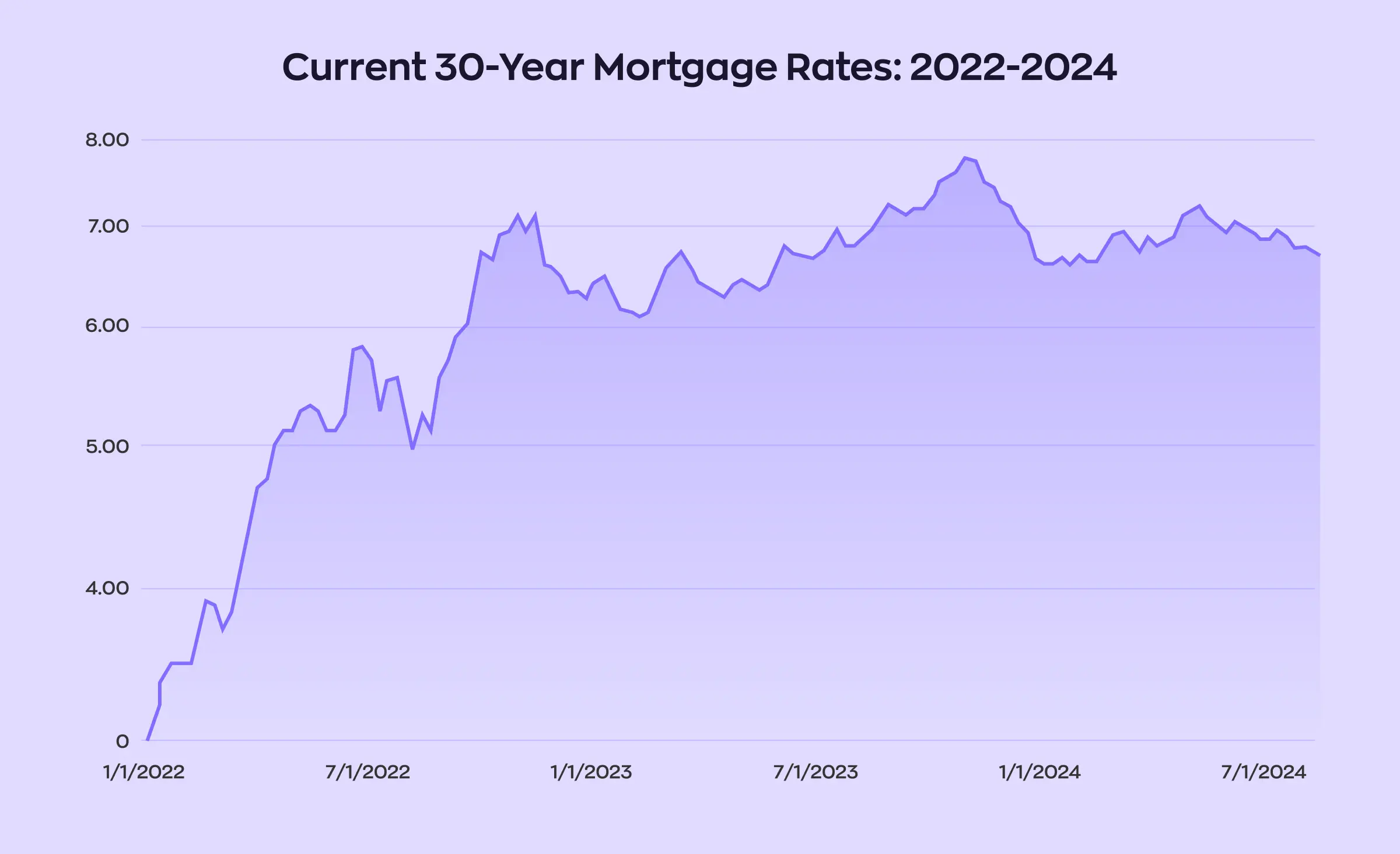 The statistics for the current 30-year mortgage rate indicate that, as of the first of July, it is approximately 7 percent.