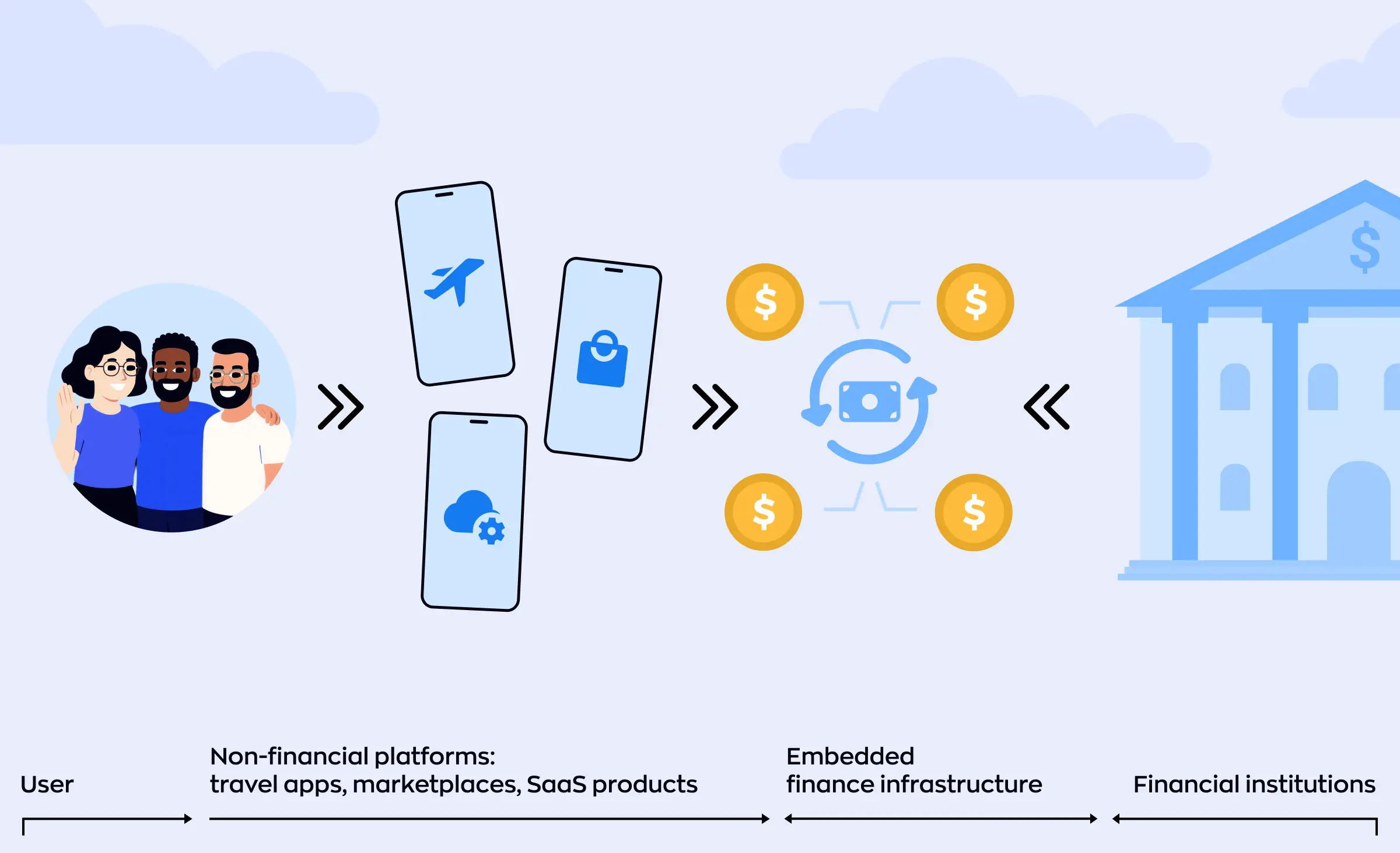 Diagram showing how users interact with non-financial platforms, embedded finance infrastructure, and financial institutions, illustrating the flow of Embedded Finance in the USA