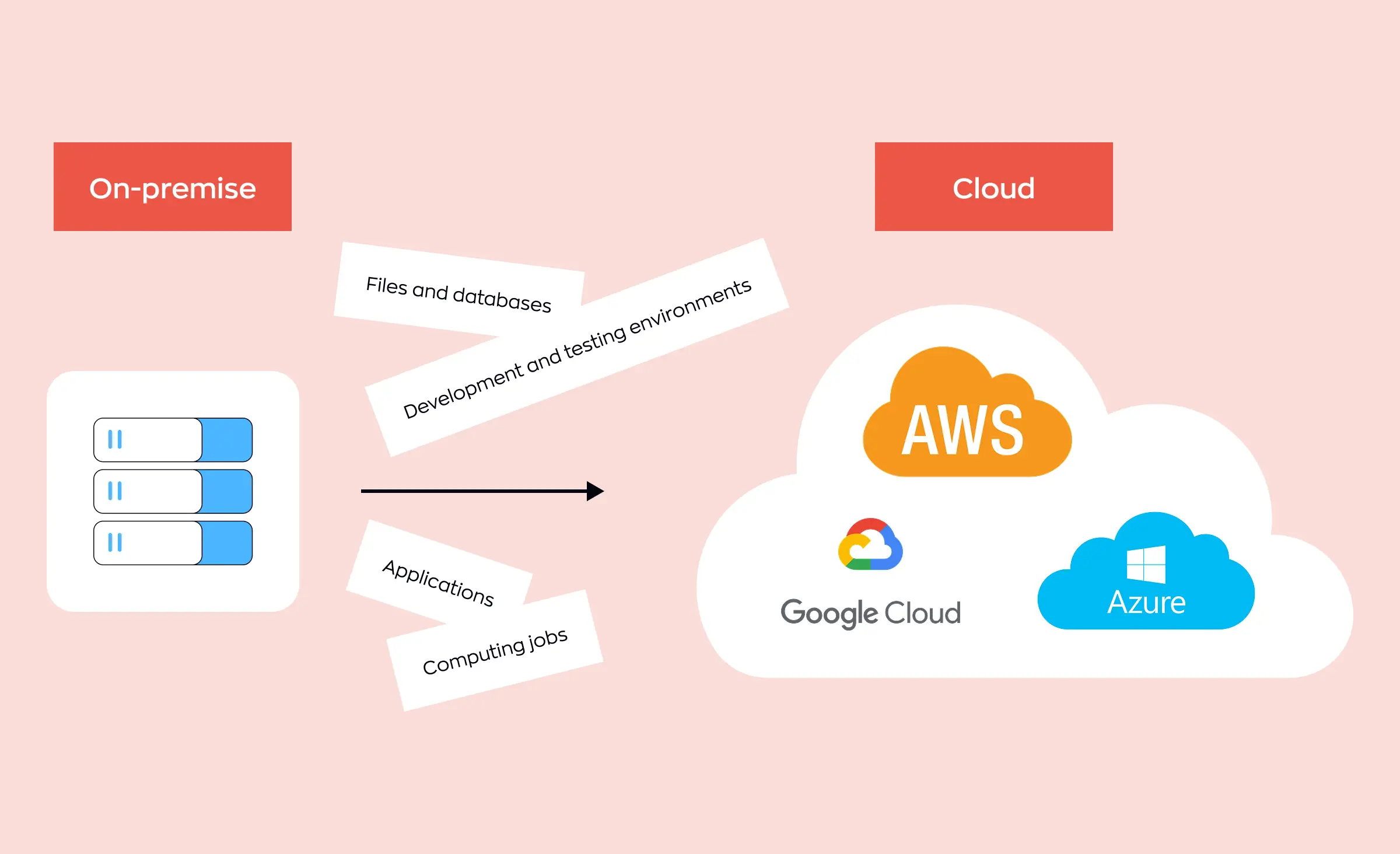 A scheme illustrating the process of cloud migration services