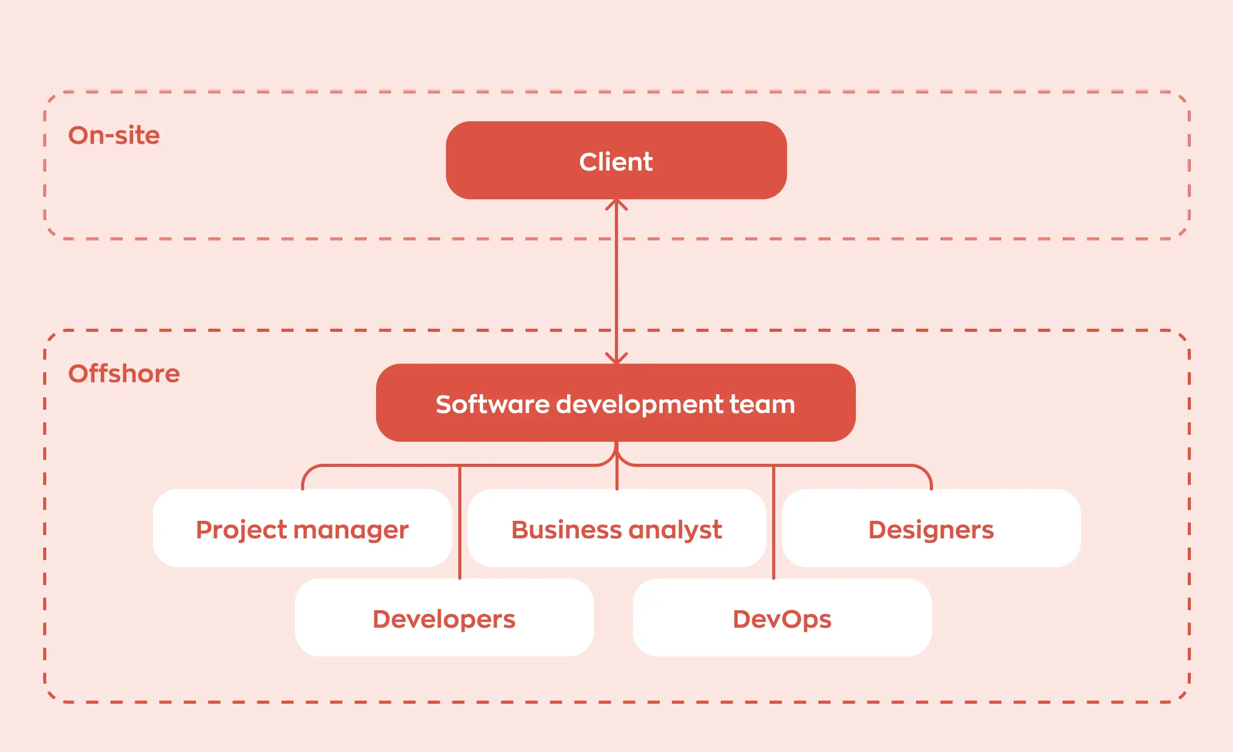 A scheme showing the composition of a dedicated team features the client in the on-site field of the diagram, while offshore, there is a software development team. This team includes a project manager, business analyst, designers, developers, and a DevOps engineer.