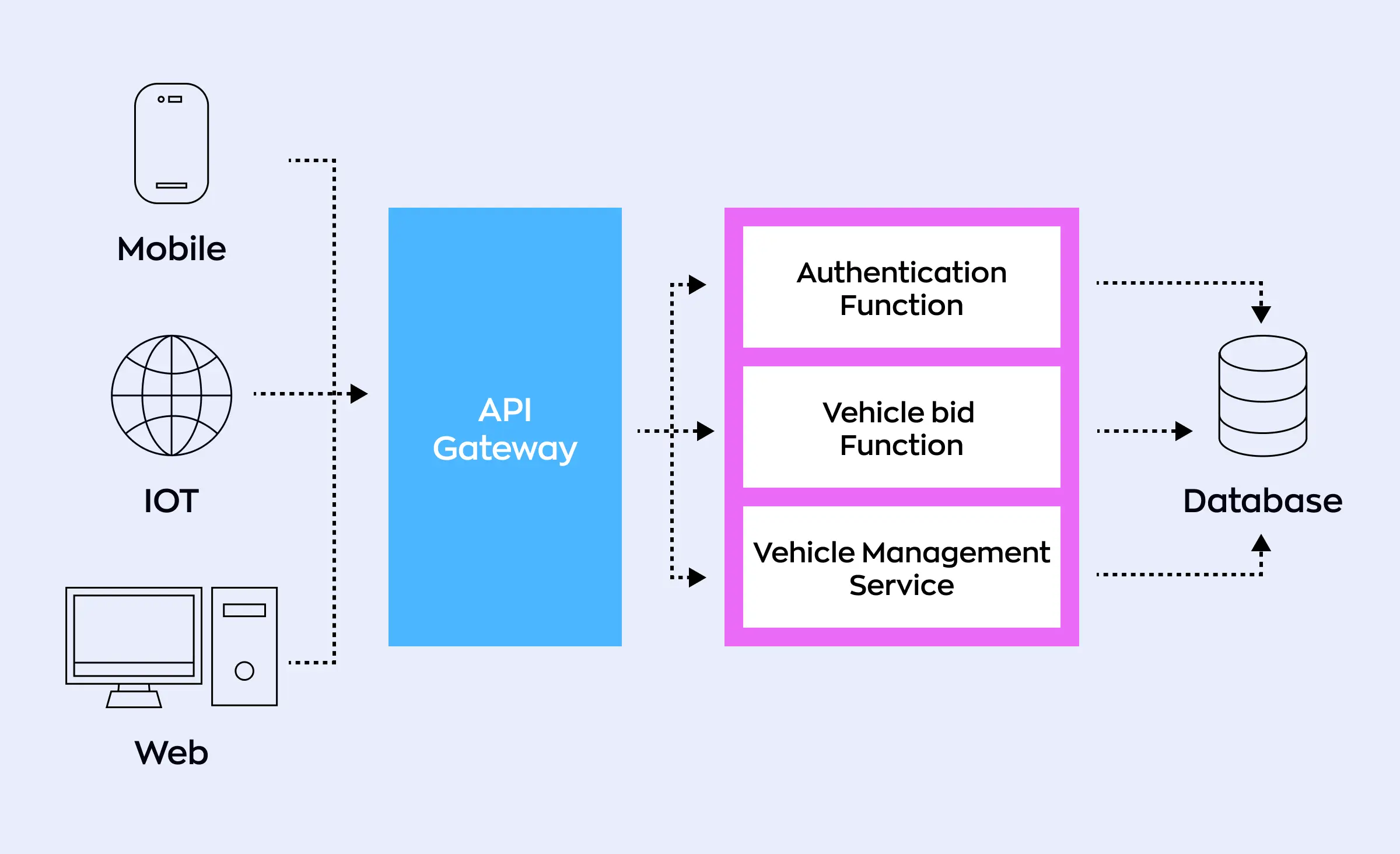 A diagram illustrating the benefits of serverless computing by showing how serverless architecture functions: arrows connect icons representing mobile, IoT, and web platforms to an API gateway. From the gateway, additional arrows lead to components like the authentication function, vehicle bid function, and vehicle management service, each linked by arrows to a database.