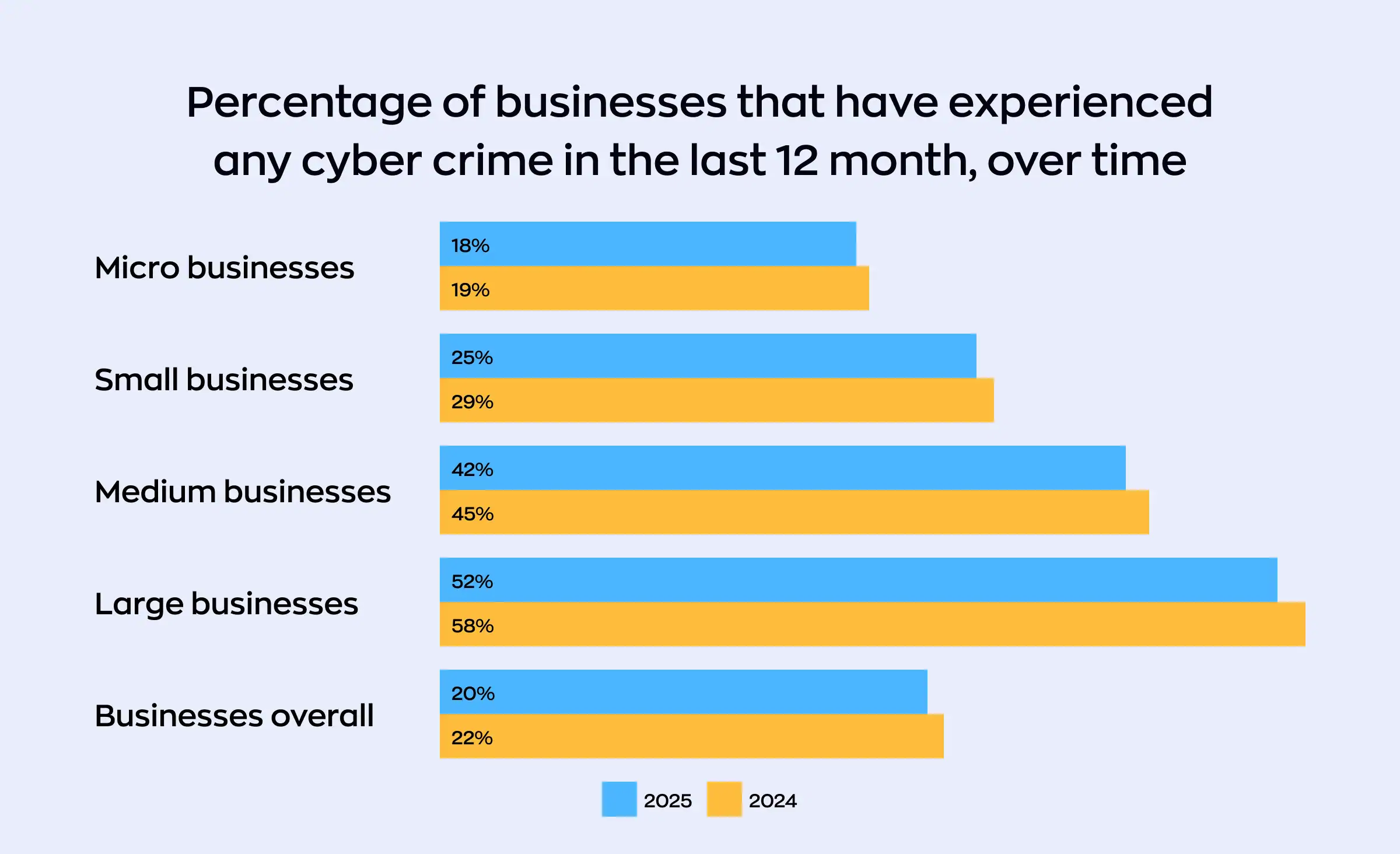 Bar chart showing the percentage of micro, small, medium, and large businesses, as well as overall businesses, that experienced cyber crime in 2024 and 2025. The 2024 percentages are higher for all categories, highlighting the growing need for robust AI fraud detection services across all business sizes.