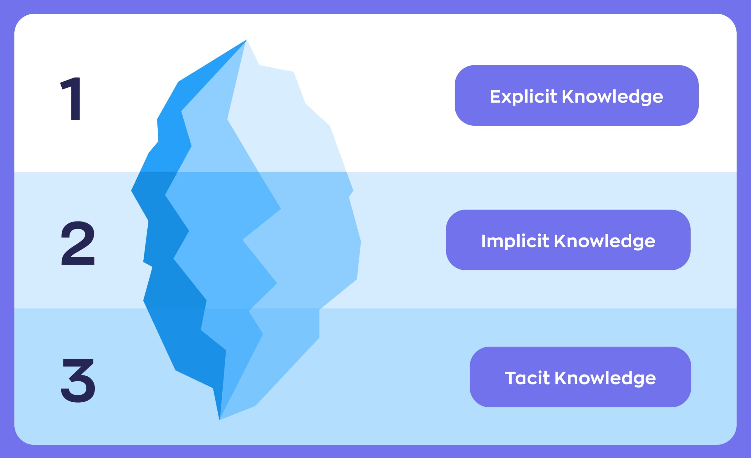 AI-based knowledge management system: Types of knowledge documented and stored in the KMS