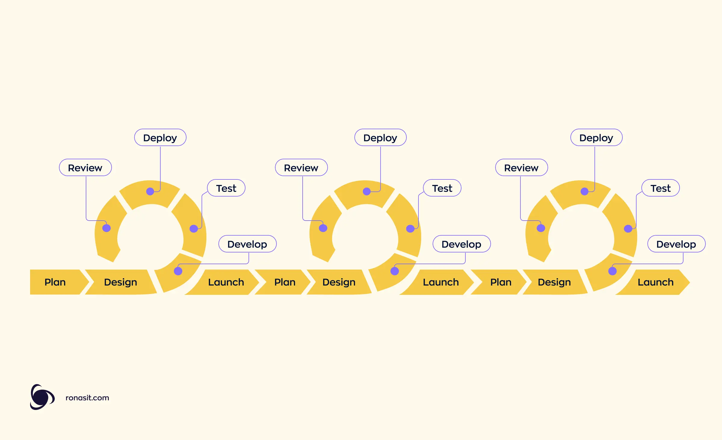 An illustration depicts the Agile methodology for rapid enterprise application development, featuring three cycles of sprints. The sprints transition into one another, forming a curve with three circles. Each circle repeats the following events: plan, design, develop, test, deploy, review, and launch.