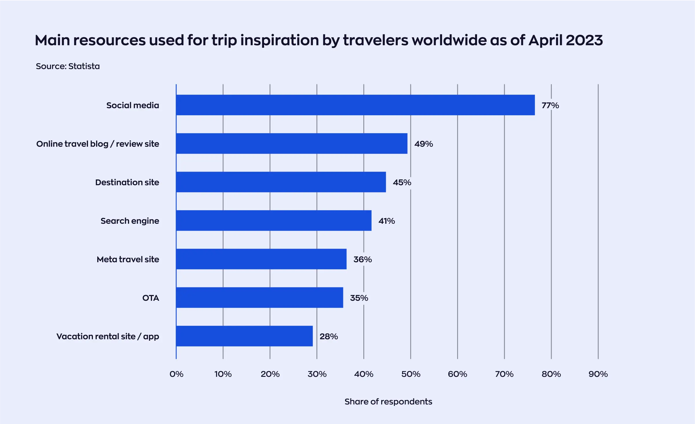 Travel software development: graph reflecting main sources of travel inspiration
