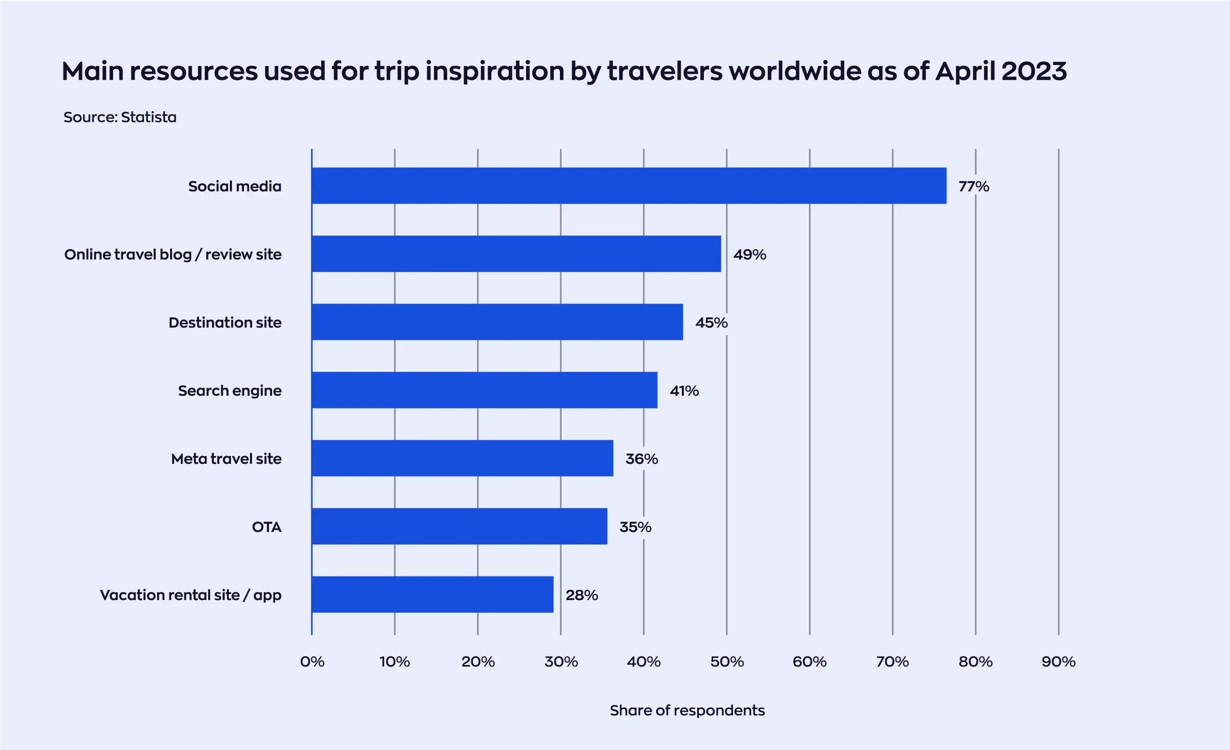 Travel software development: graph reflecting main sources of travel inspiration