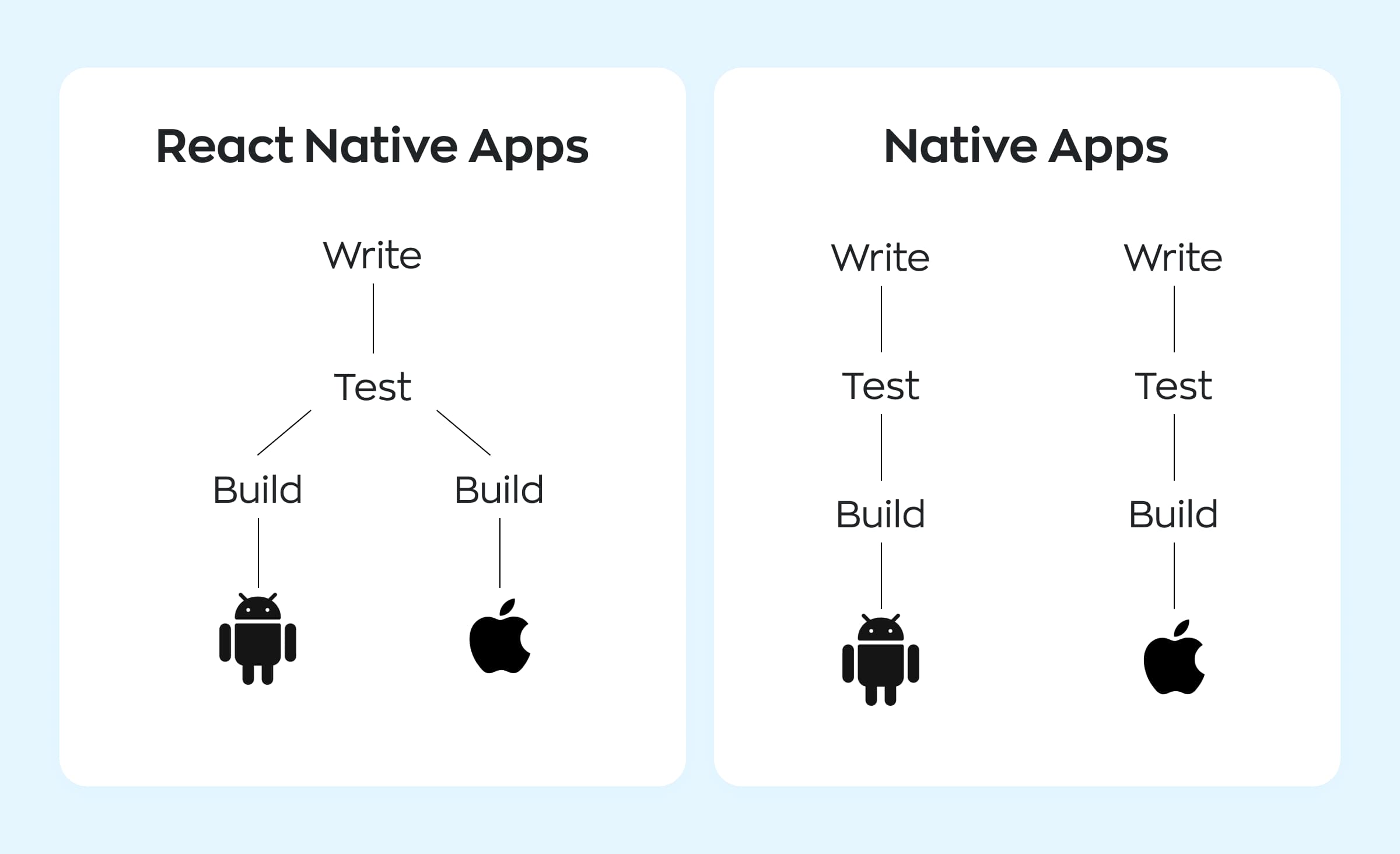 A compaison between the React Native and native app development workflows. Whereas React Native requires only writing and testing once, native development implies coding and running tests for each platform.