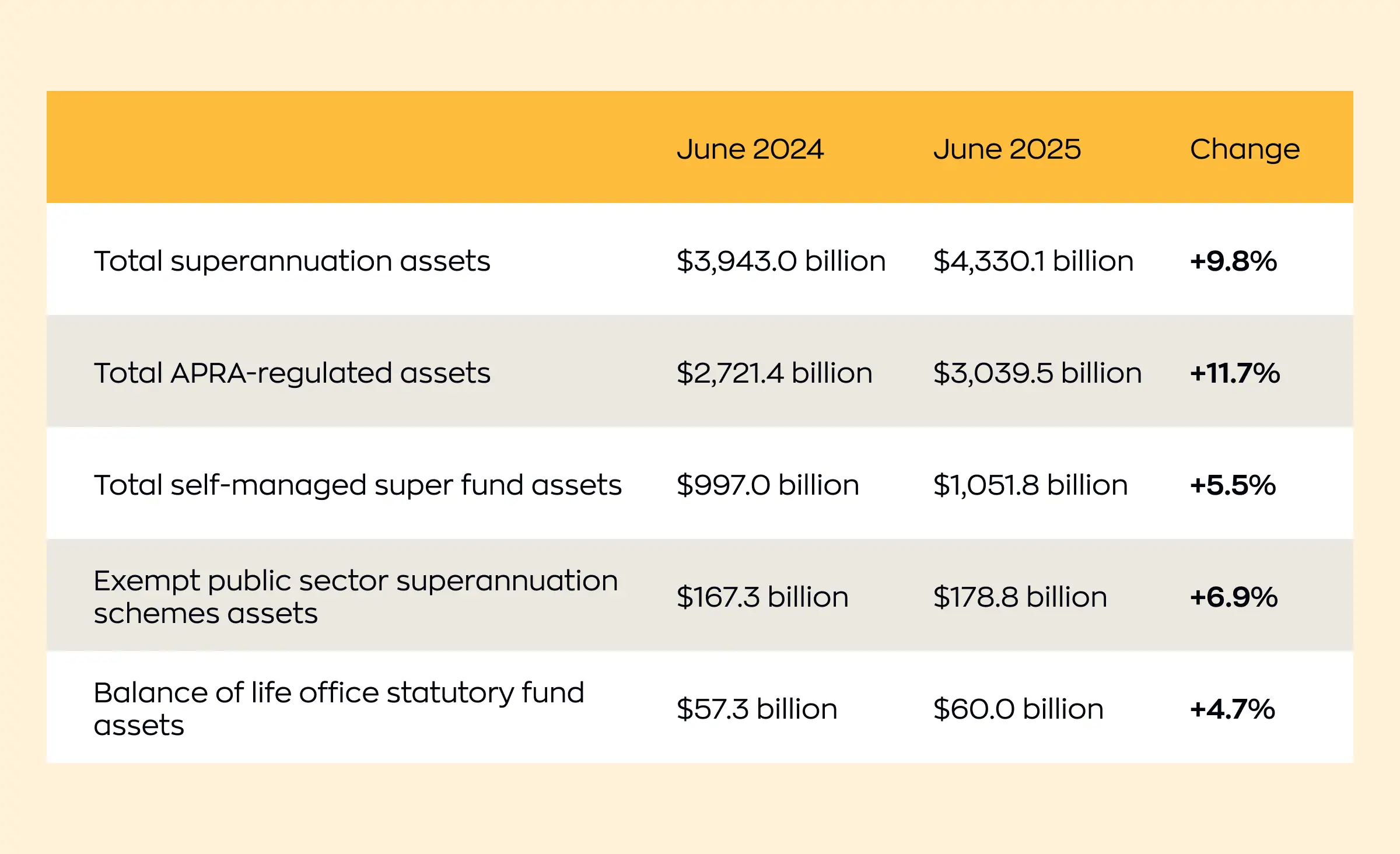 Table detailing Australian superannuation assets for June 2024 and June 2025, showing projected growth and percentage changes across categories like total superannuation, APRA-regulated, self-managed, and public sector schemes. This data is critical for understanding the financial landscape that AI in Australian superannuation analyzes to optimize strategies.