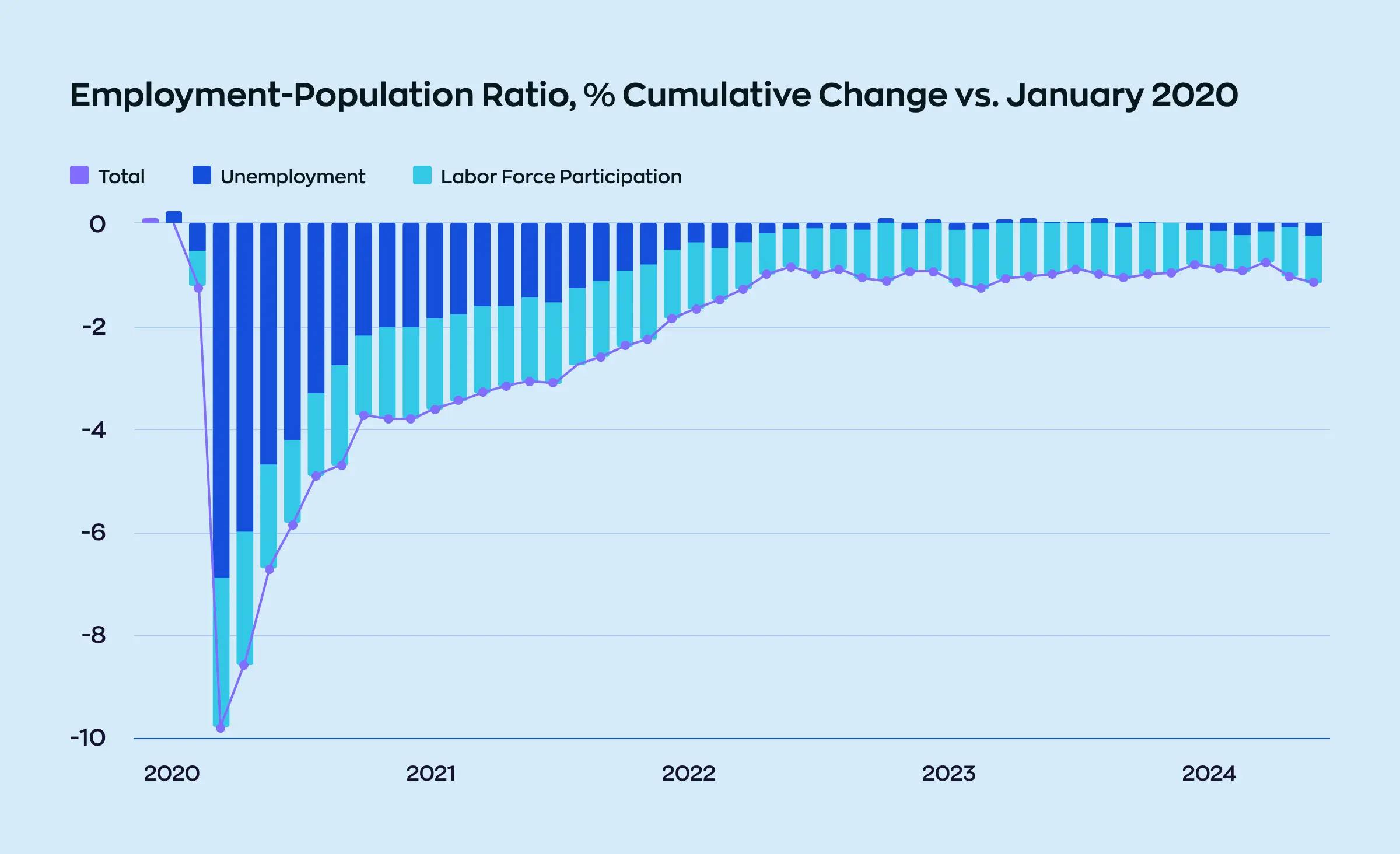 Statistics comparing the employment-population ratio as a percentage to January 2020.