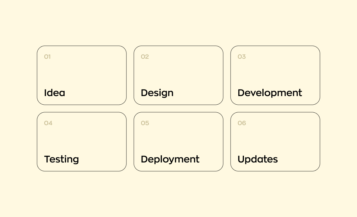 A roadmap demonstrating the main steps in the process of application development for startups, from idea generation to running updates