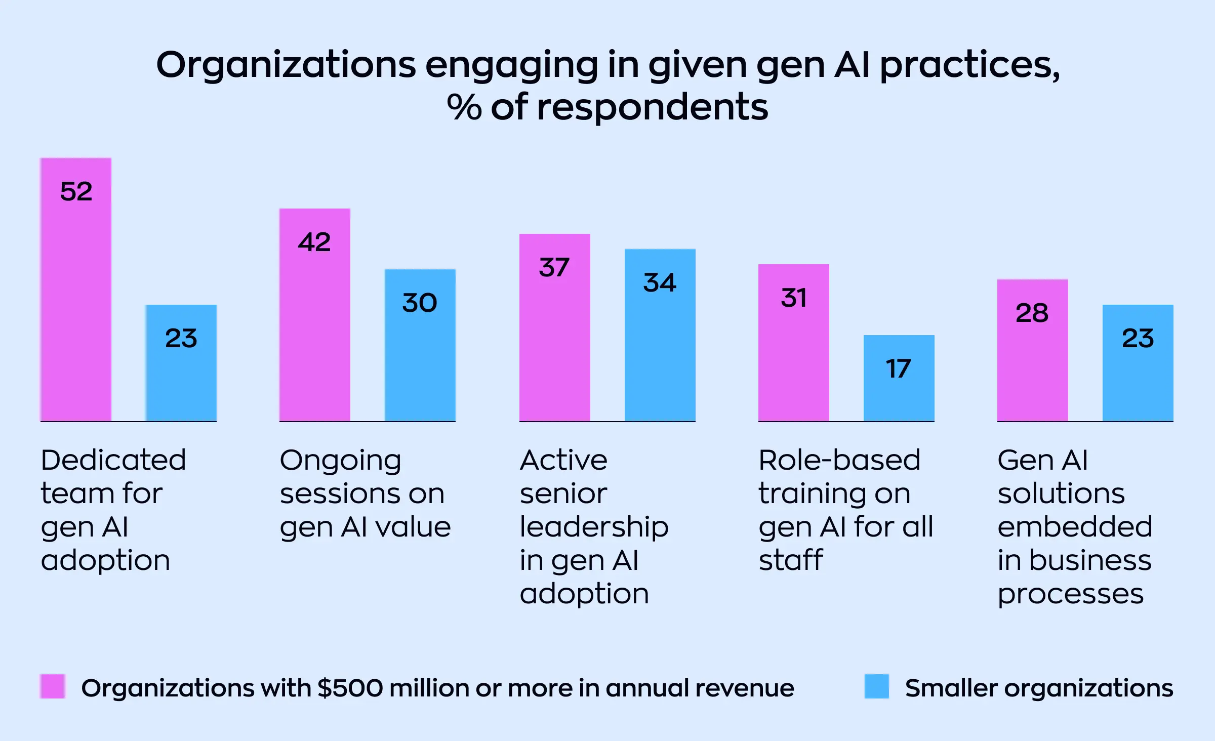 Bar chart comparing the percentage of organizations engaging in generative AI practices, divided by organizations with $500 million or more in annual revenue (purple bars) and smaller organizations (blue bars), highlighting areas such as dedicated teams, ongoing sessions, senior leadership, role-based training, and embedded solutions for AI development services.