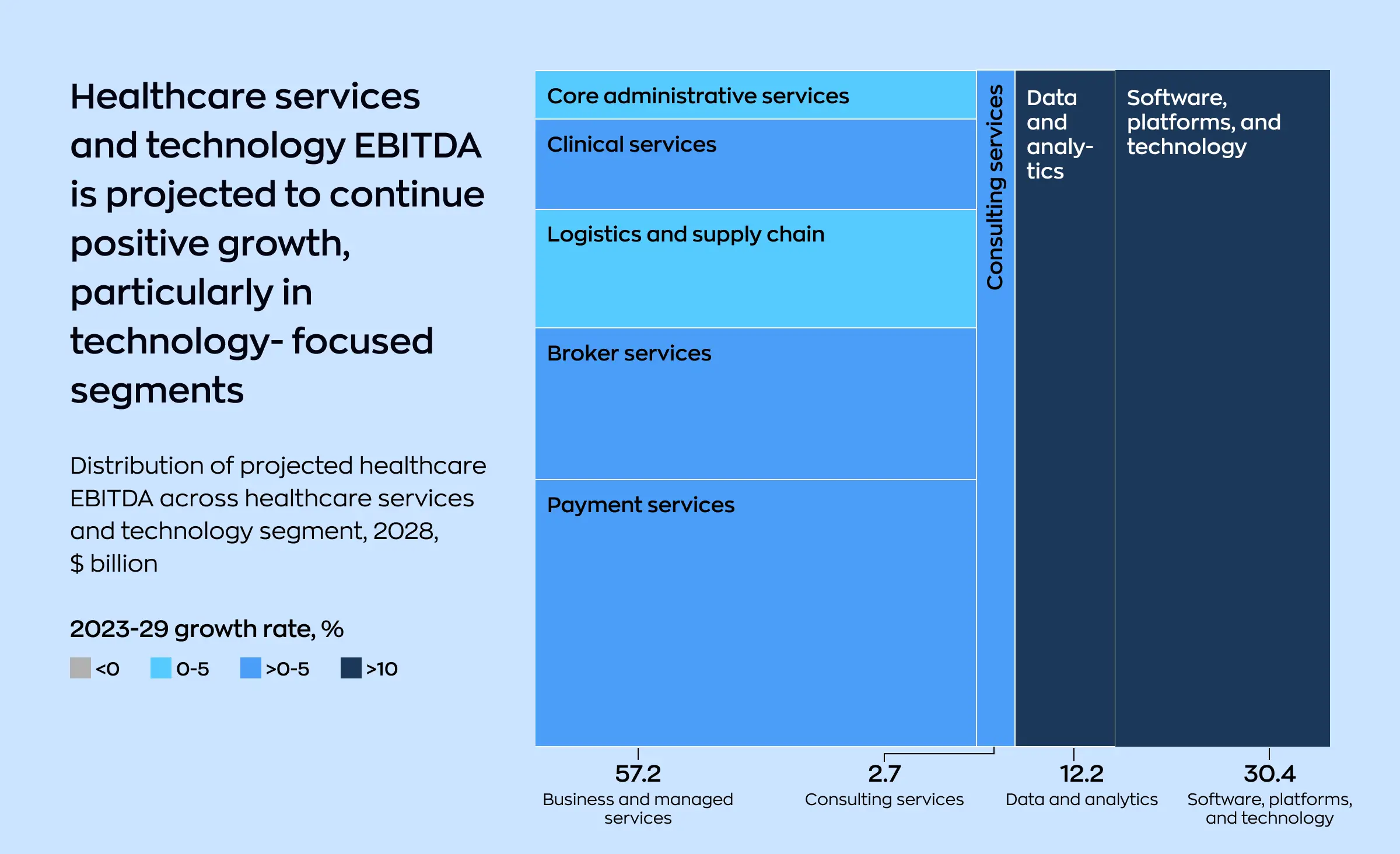 Infographic showing projected positive growth in healthcare services and technology EBITDA in the US, with a focus on technology segments like software, platforms, and data analytics. The chart highlights business and managed services, consulting services, and other categories, referencing compliance with HIPAA and healthcare laws and regulations in the US. Growth rates for 2023-2029 are visually coded by color.