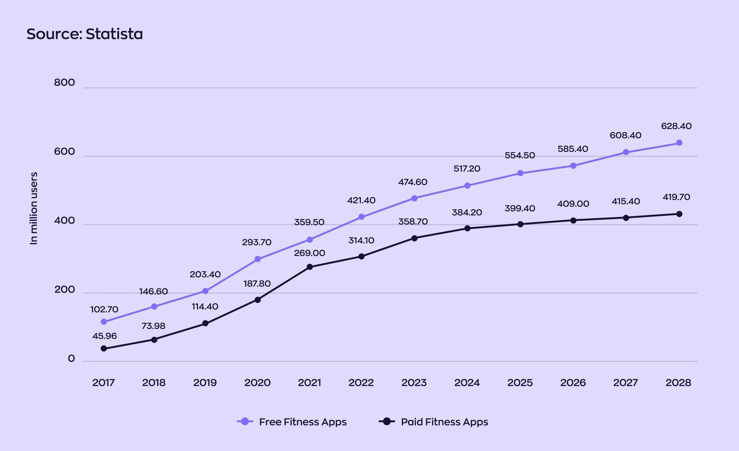 A graph that proves feasibility of fitness app development
