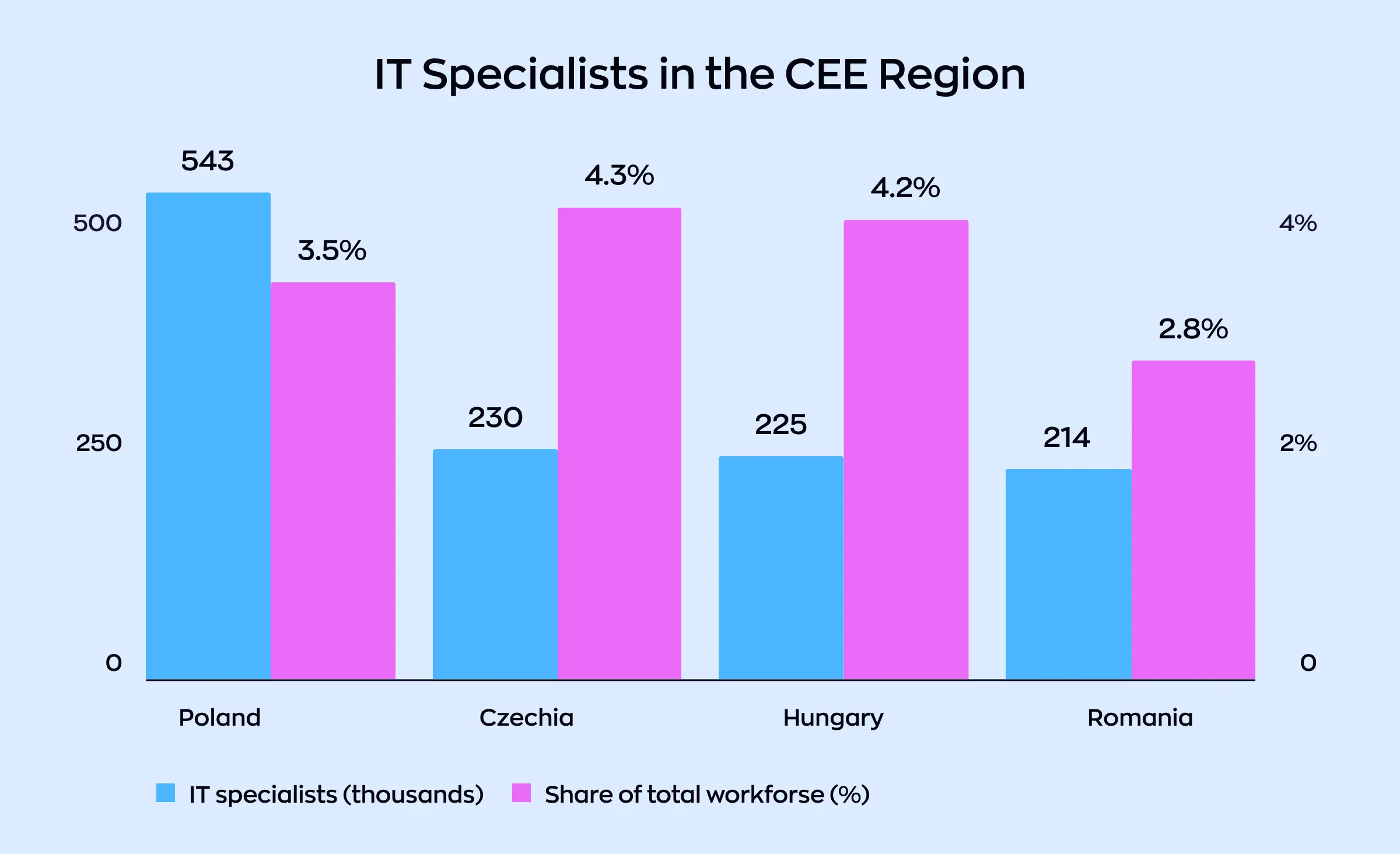 Bar chart comparing the number of IT specialists and their share of the total workforce in Poland, Czechia, Hungary, and Romania, highlighting the scale of eastern europe software development talent in the CEE region.