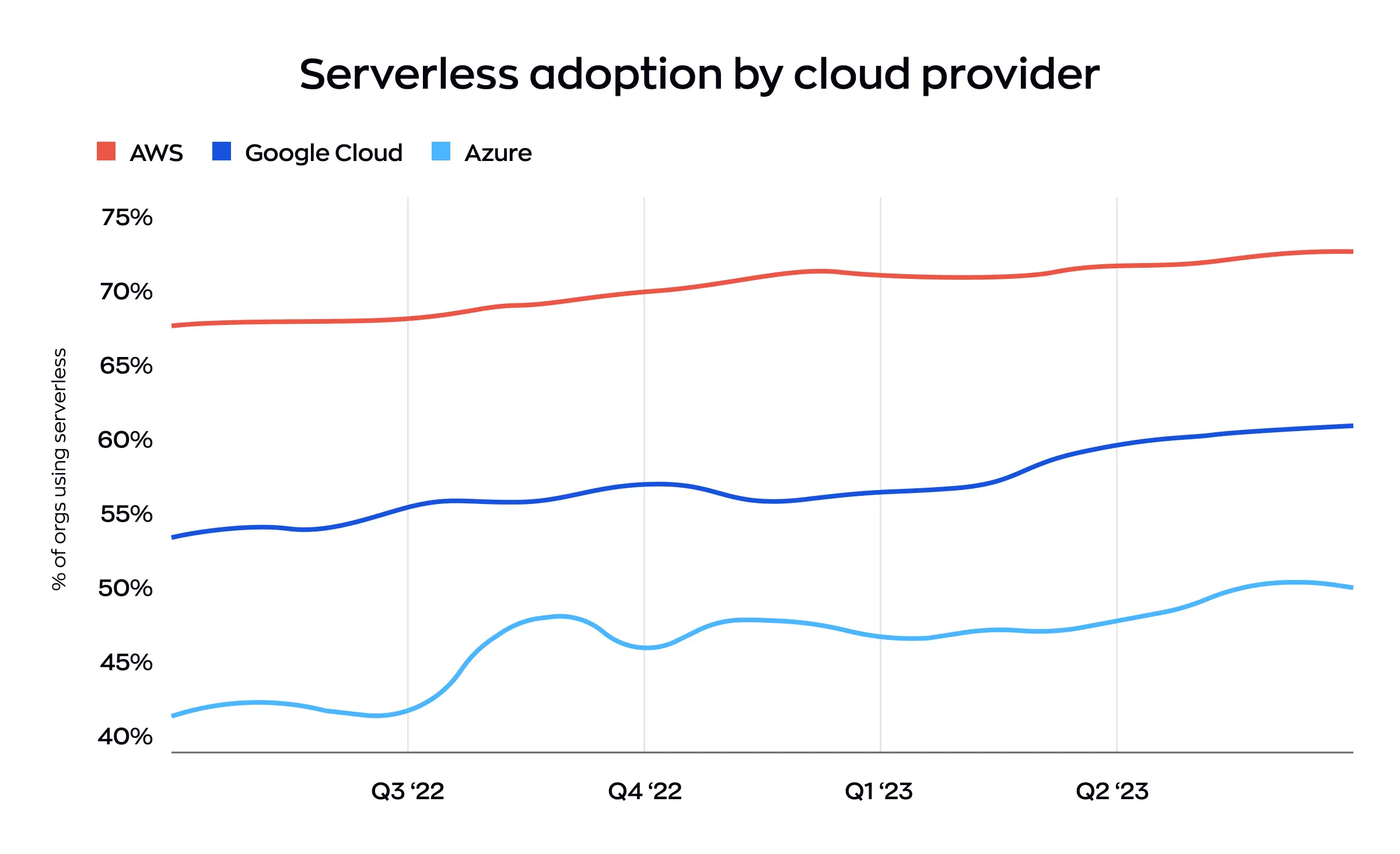 Serverless architecture adoption by cloud provider - AWS vs Coogle Cloud vs Azure