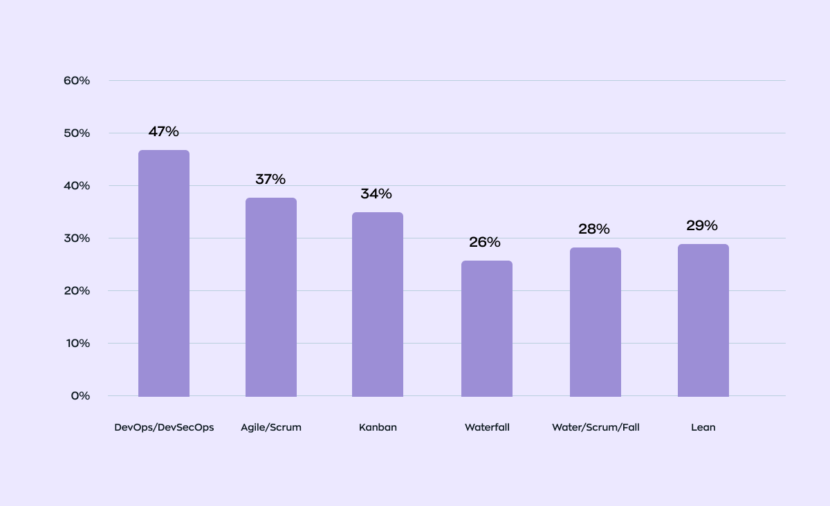 The most popular software development models are as follows: DevOps/DevSecOps at 47%, Agile/Scrum at 37%, Kanban at 34%, Waterfall at 26%, Water/Scrum/Fall at 28%, and Lean at 29%