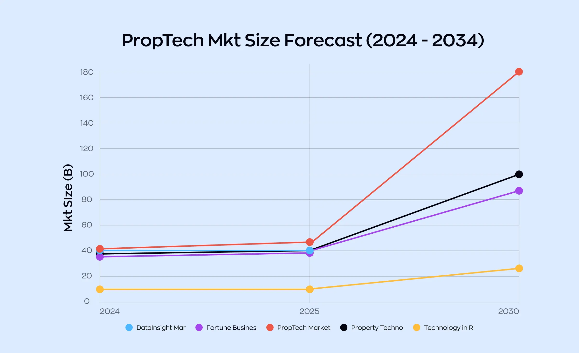 Real estate software development market size forecast from 2024 to 2034