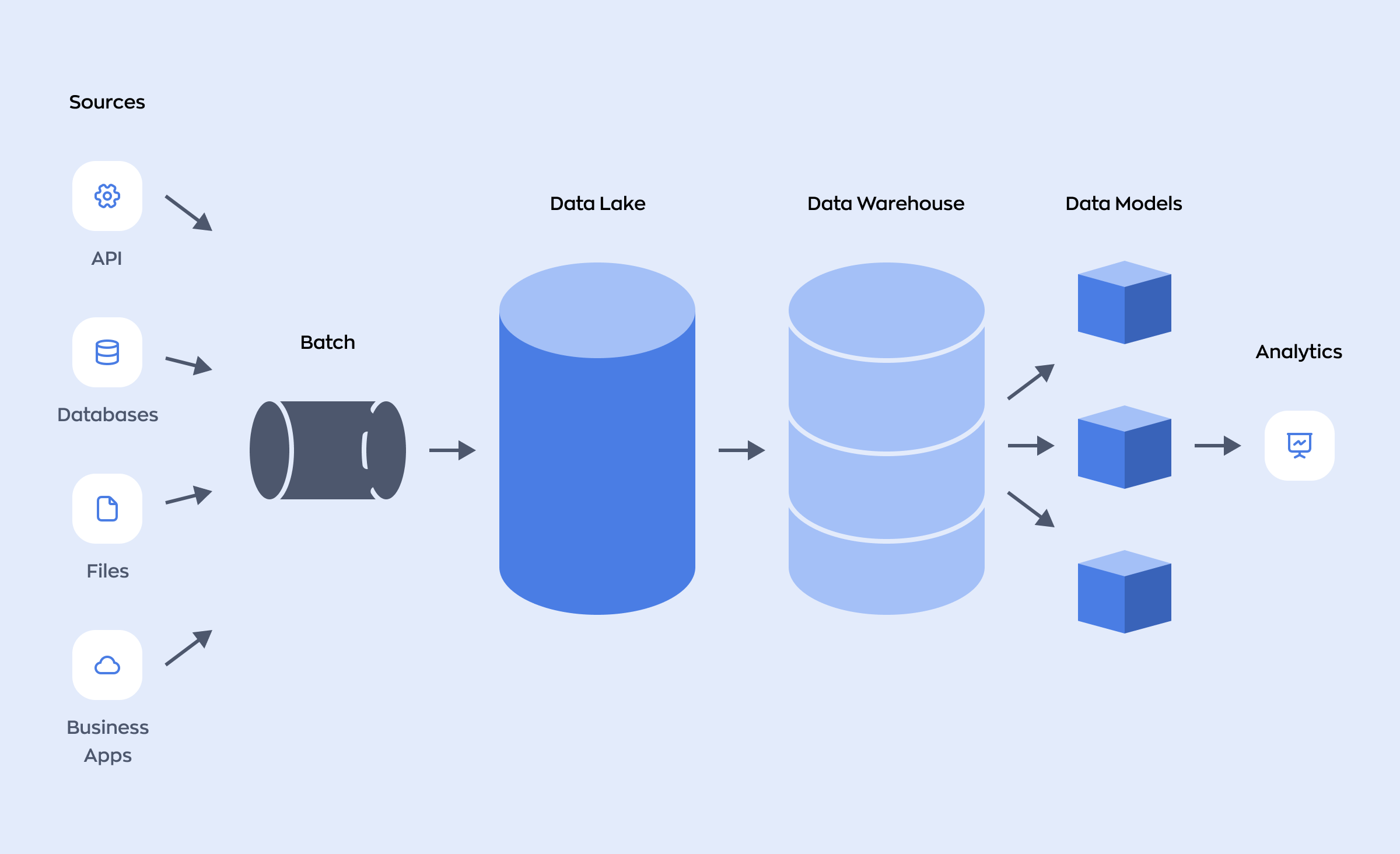 A scheme that illustrates the technical part of the data management service