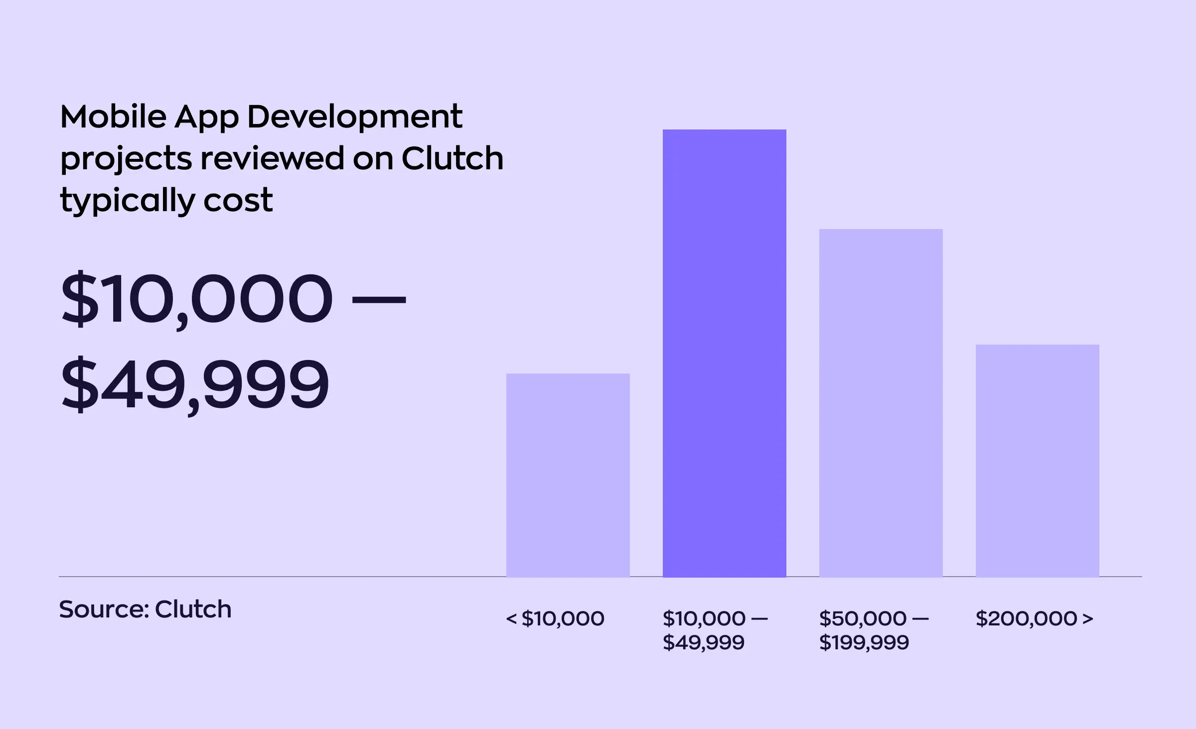 Stats that reflect pricing of fitness app development