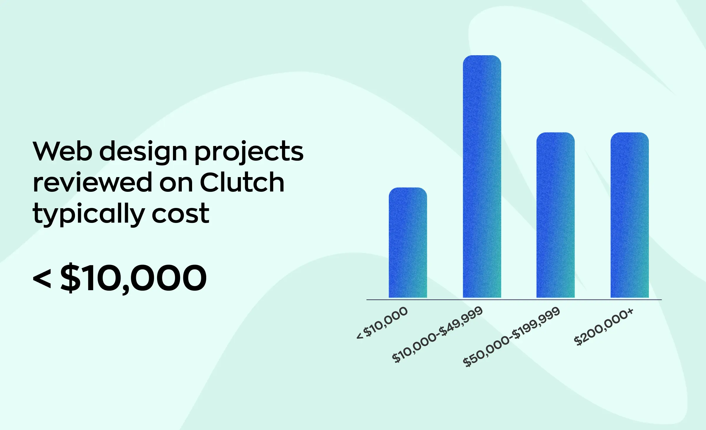 Average custom web design services costs according to Clutch