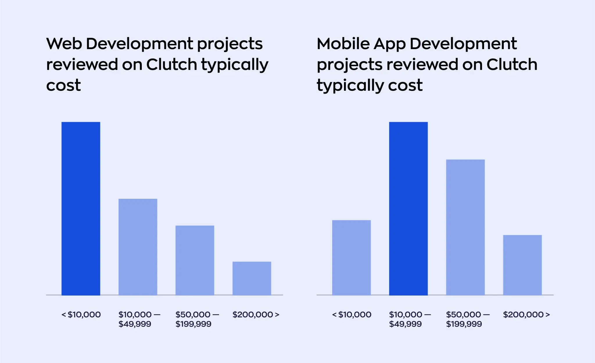 E-commerce app development cost in web and mobile projects