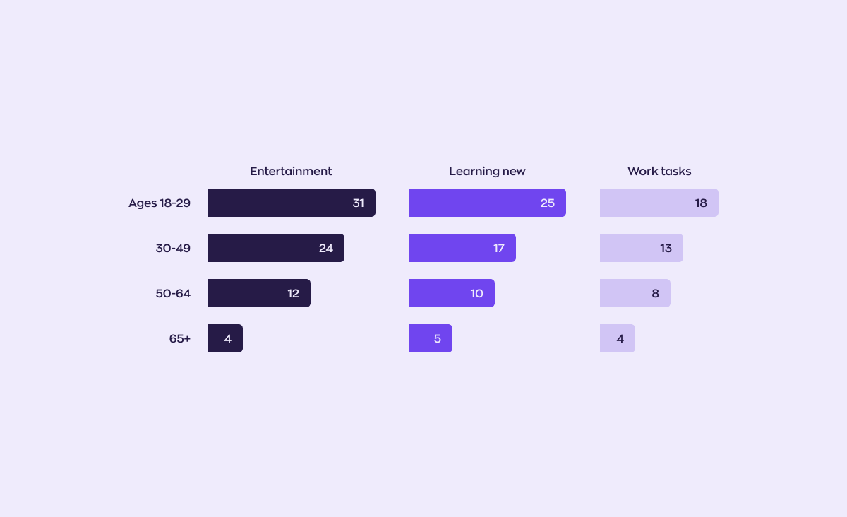 A bar chart illustrating the distribution of ChatGPT usage among different age groups for three purposes: entertainment, learning, and work-related tasks. The data is distributed as follows for each age group: - 18-29 years old: 31% for entertainment, 25% for learning, and 18% for work-related tasks. - 30-49 years old: 24% for entertainment, 17% for learning, and 13% for work-related tasks. - 50-64 years old: 12% for entertainment, 10% for learning, and 8% for work-related tasks. - 65+ years old: 4% for entertainment, 5% for learning, and 4% for work-related tasks.