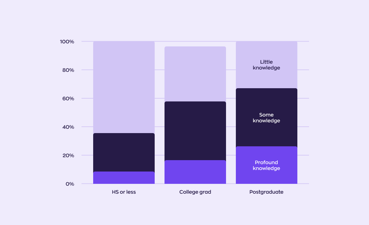 Chart illustrating the discrepancy in familiarity with Generative AI based on educational attainment, with a higher level of education correlating with a deeper understanding of the technology. The percentage distribution is as follows: among those with extensive knowledge of the technology, over 20% have a postgraduate degree, approximately 18% have a college degree, and less than 10% have a high school education or less. Conversely, among those who are simply familiar with the technology, the percentage is roughly the same across all education groups. Furthermore, among those with a little knowledge of the technology, the percentage again tilts in favor of those with a postgraduate degree.