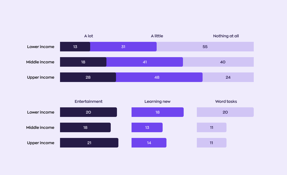 Chart comparing the knowledge and usage of ChatGPT among US citizens based on income level. Individuals with lower incomes tend to use the chat for various tasks more frequently. However, their level of familiarity with the technology is significantly lower compared to those with moderate and high incomes.