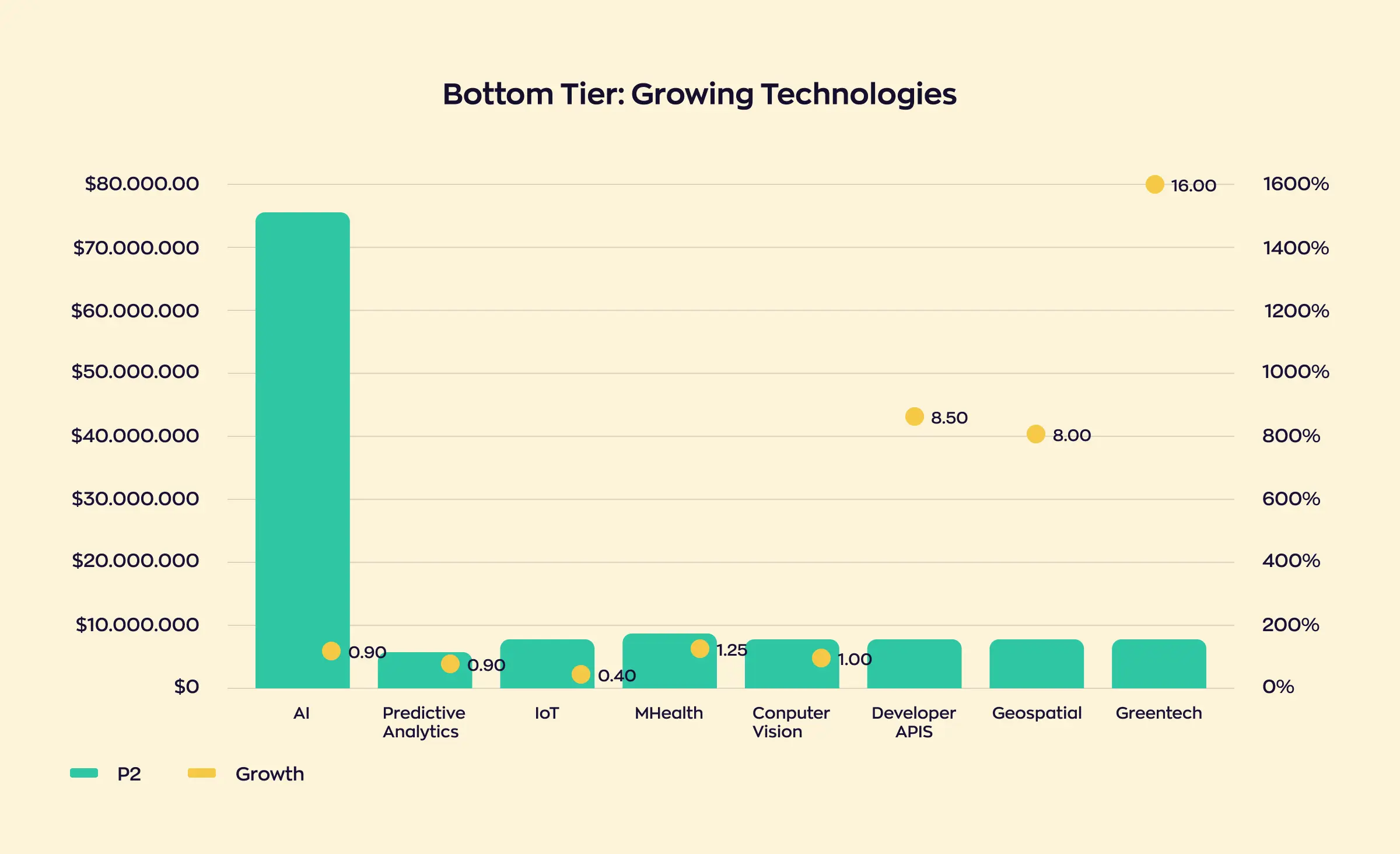 In 2024, artificial intelligence (AI) dominated Insurtech investments, attracting over $70 million. Other technologies, including predictive analytics, Internet of Things (IoT), mHealth, computer vision, developer APIs, geospatial, and greentech, received less than $10 million in funding.