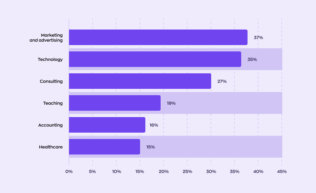 Chart depicting the adoption levels of AI across various industries. The most advanced industries in terms of AI adoption are marketing and advertising at 37%, technology at 35%, consulting at 27%, teaching at 19%, accounting at 16%, and healthcare at 15%.