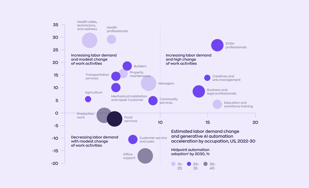 Graphic presenting the estimated change in labor demand and the acceleration of automation through Generative AI by occupation in the United States from 2022 to 2030.