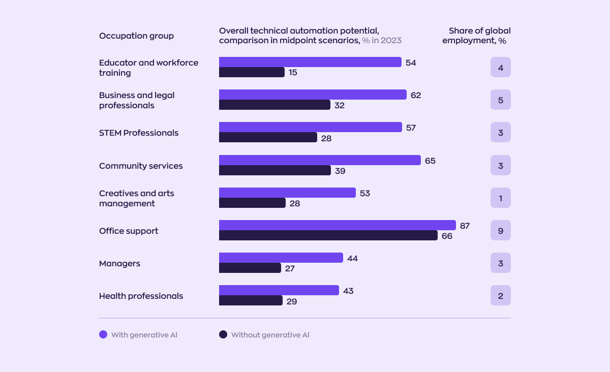 Chart showing the potential impact of Generative AI on various industries with its adoption. The technology is expected to have the greatest impact on education, STEM, business and legal professions, community services, creative industries, managers, and healthcare. For instance, the projected growth rate of education with Generative AI is 54%, compared to 15% without its adoption.