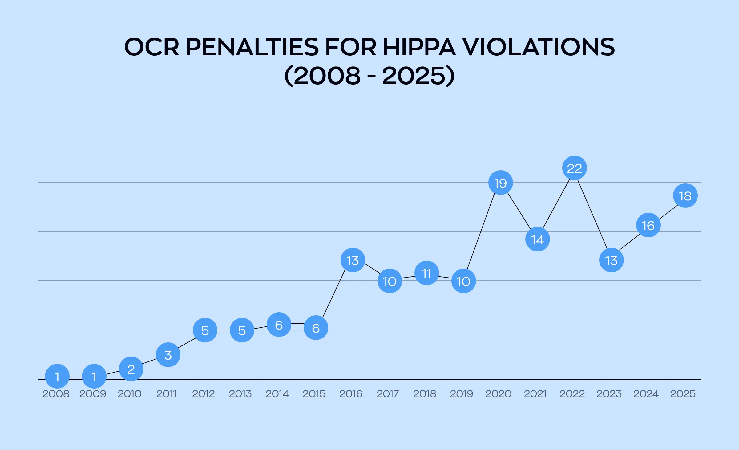 Line graph showing the number of OCR penalties for HIPAA violations from 2008 to 2025 in the US. The trend demonstrates a steady increase in enforcement actions related to HIPAA and healthcare laws and regulations, highlighting the importance of compliance in the healthcare industry. Data points are marked with circles containing annual penalty counts.