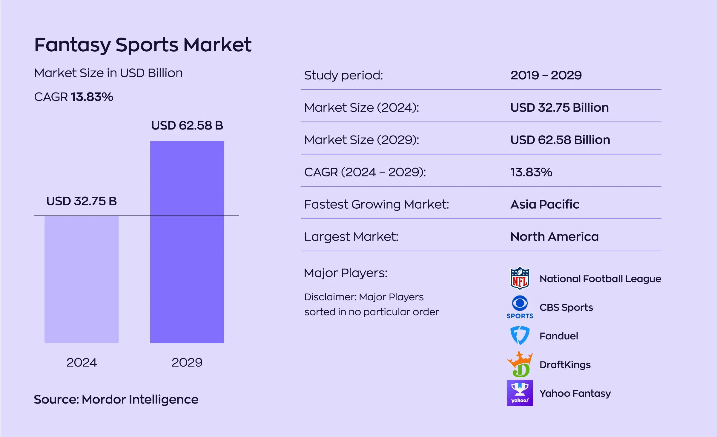 Fantasy sports app development market overview