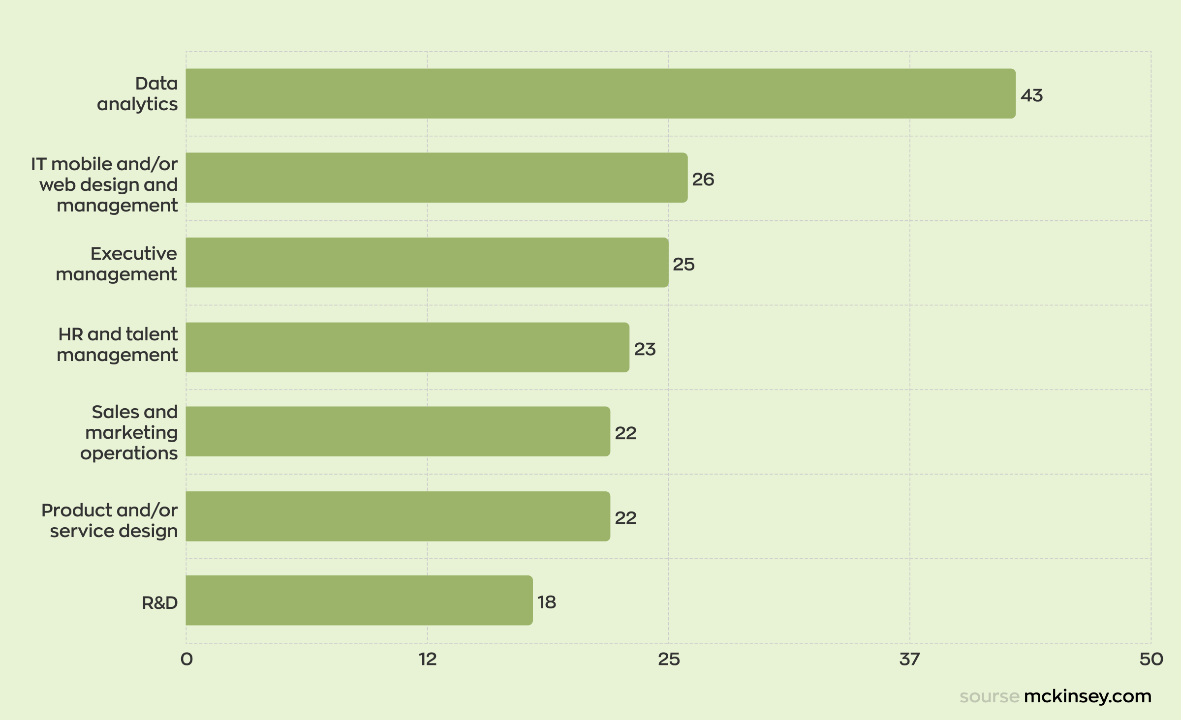 Outsourcing software development for startups: a graph that reflects skill gaps in different spheres