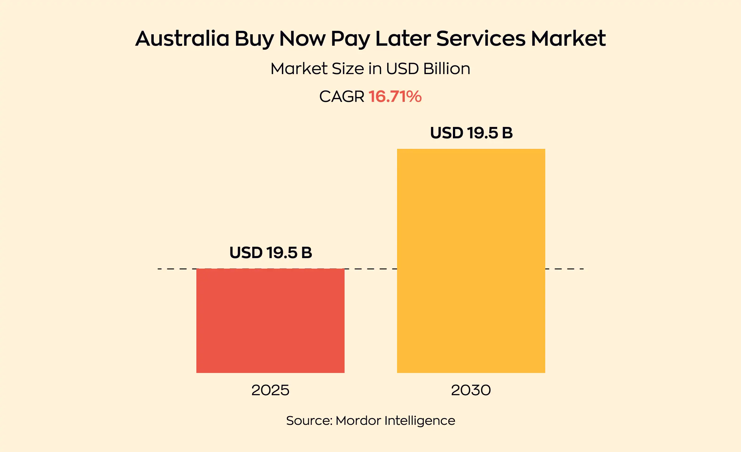 BNPL development in Australia - market size in USD billion and growth rate
