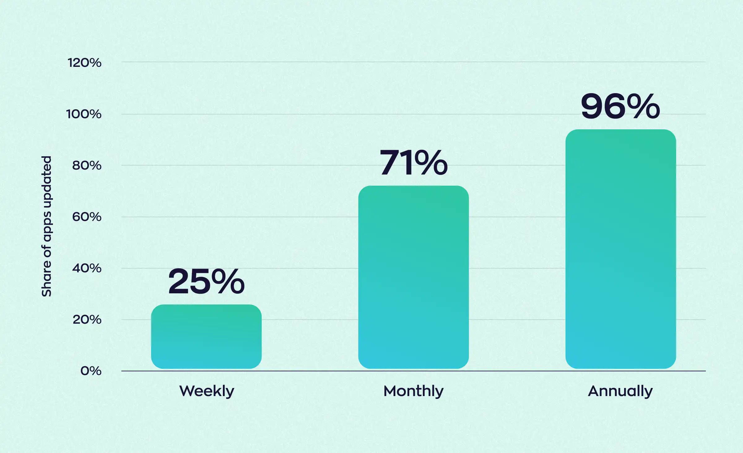 Statistics show how frequently mobile apps are updated on the App Store. Twenty-five percent of applications update weekly, 71% update monthly, and 96% update annually. These figures are similar to the update frequency observed on the Google Play Store.