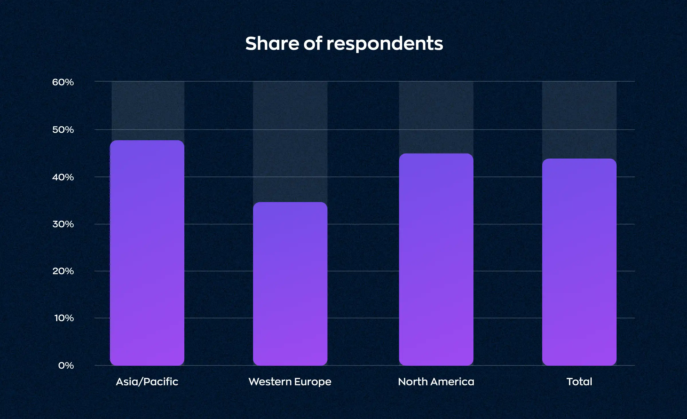 The enterprise AI in the supply chain is expected to bring changes from 2023 to 2025. The largest percentage increase is projected in the Asia-Pacific region at 48%, followed by North America at 45%, and Western Europe at 35%. The overall projected increase is 44%.