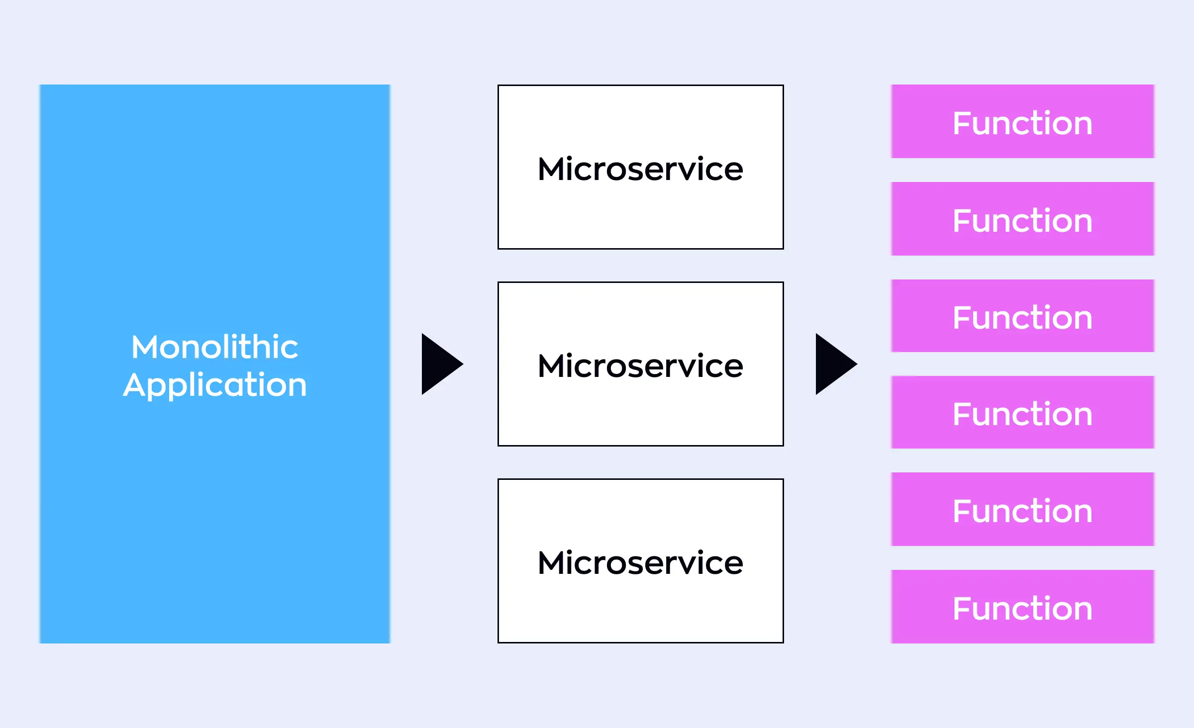 A diagram illustrating the action of Function as a Service (FaaS) showcases how a monolithic application is broken down into microservices, which are further divided into individual functions. This highlights the benefits of serverless computing by enhancing scalability and flexibility.