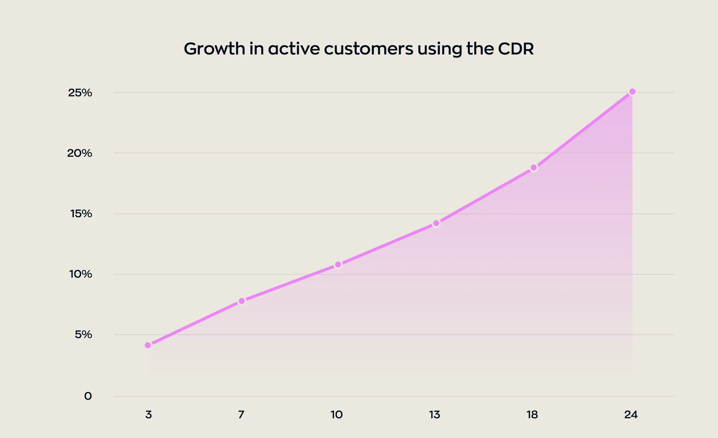 Line graph illustrating the growth in active customers using the Australia CDR fintech, showing a steady increase in user adoption percentage over a 24-month period.