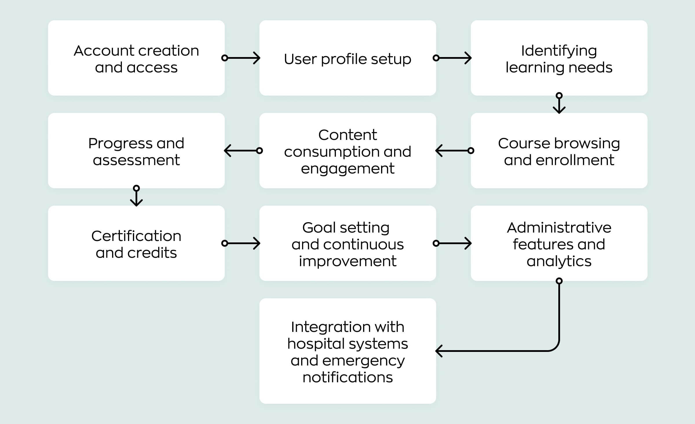 An example of implementing a learning management system for a healthcare organization