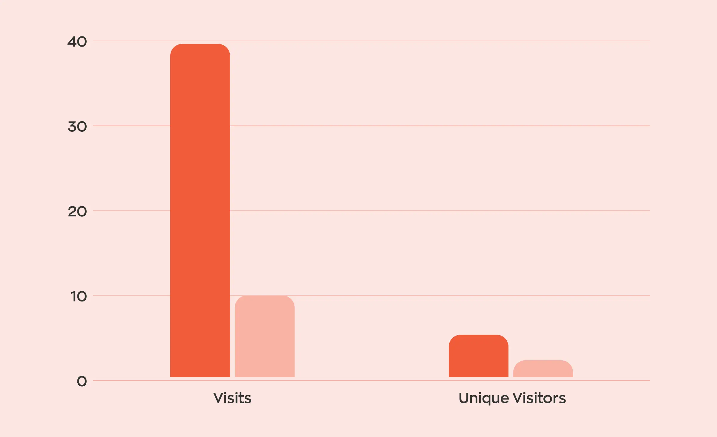 Statistics indicate that approximately 40% of website visits are made via mobile devices, with around 5% being unique visitors. In contrast, only 10% of users access websites through desktop devices, with about 2% being unique visitors.