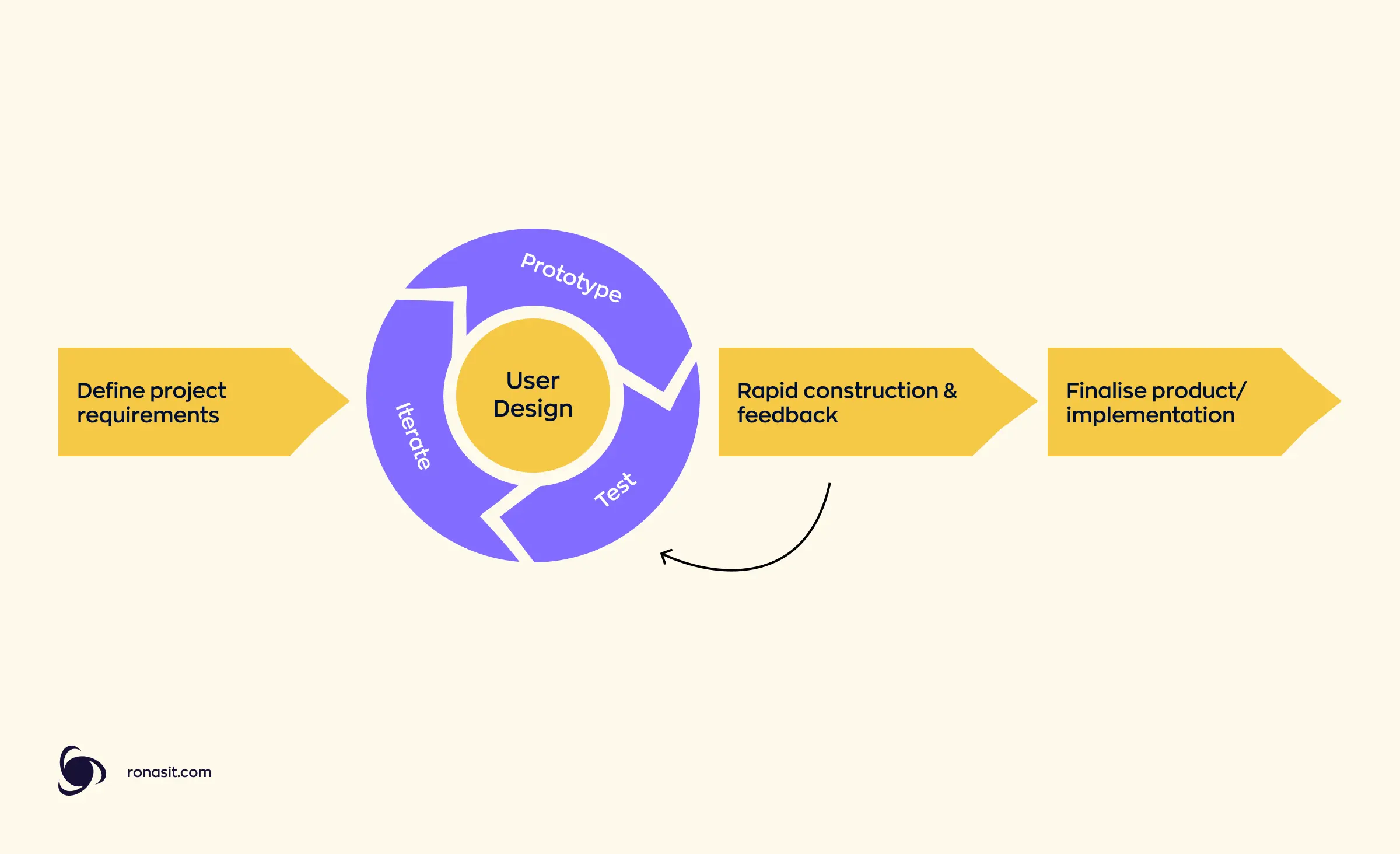 An illustration of the Rapid Application Development (RAD) model for rapid enterprise application development. The process begins with defining project requirements and then enters a repeated cycle of user design, which includes prototyping, testing, and iterating. Following this cycle, the process moves to rapid construction and feedback, and concludes with finalizing the product and its implementation.