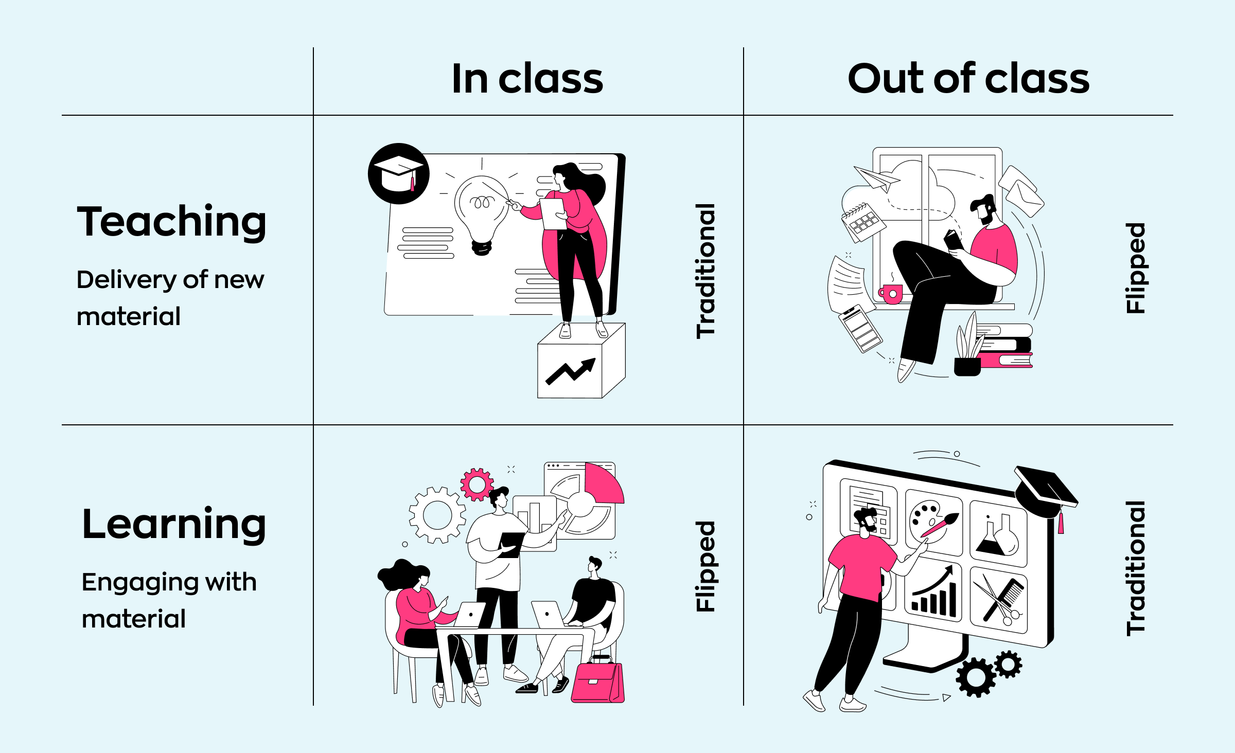 Blended learning strategies: Scheme that explains what flipped classrooms are