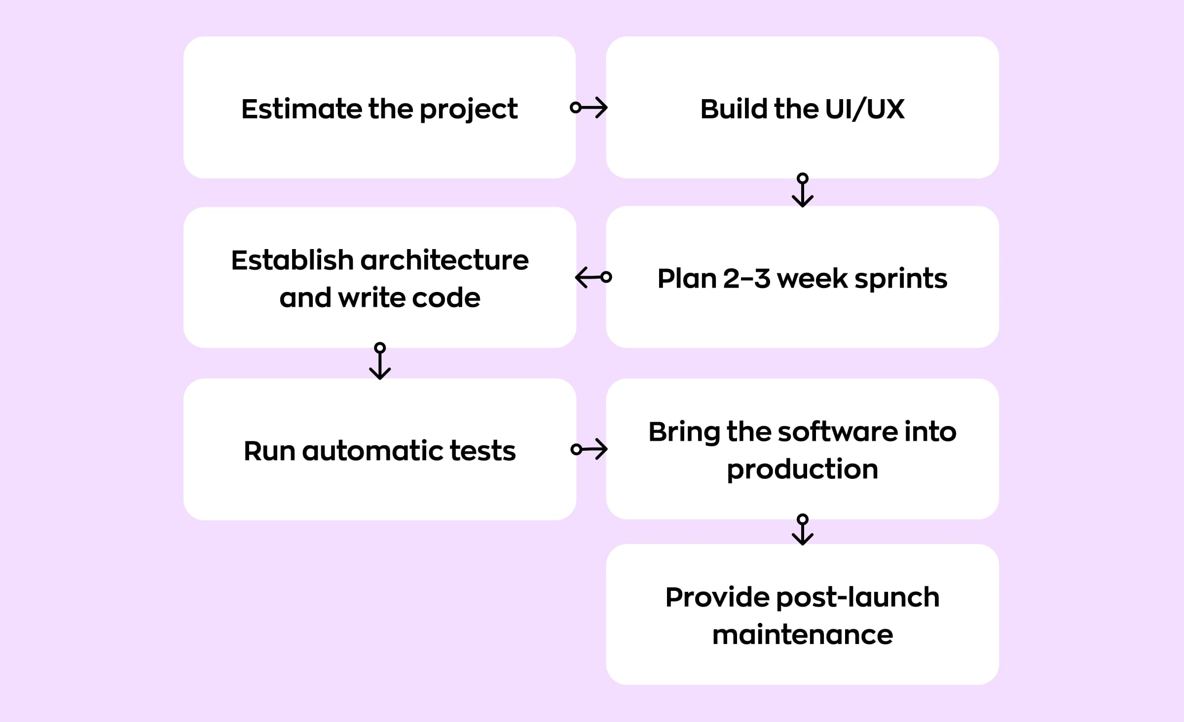 Steps in the process of custom web application development