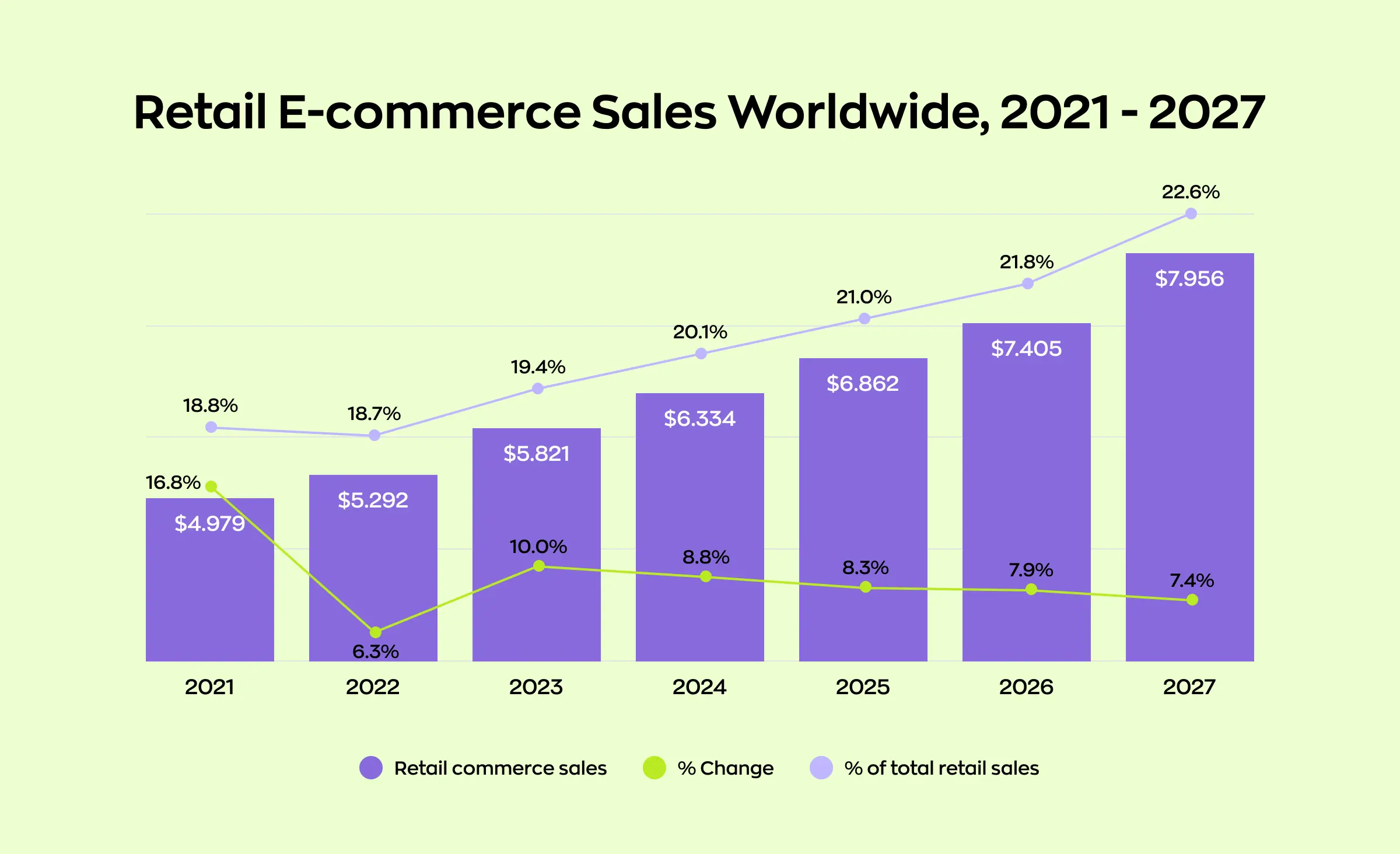 Cost of e-commerce app development: Global e-commerce sales statistics