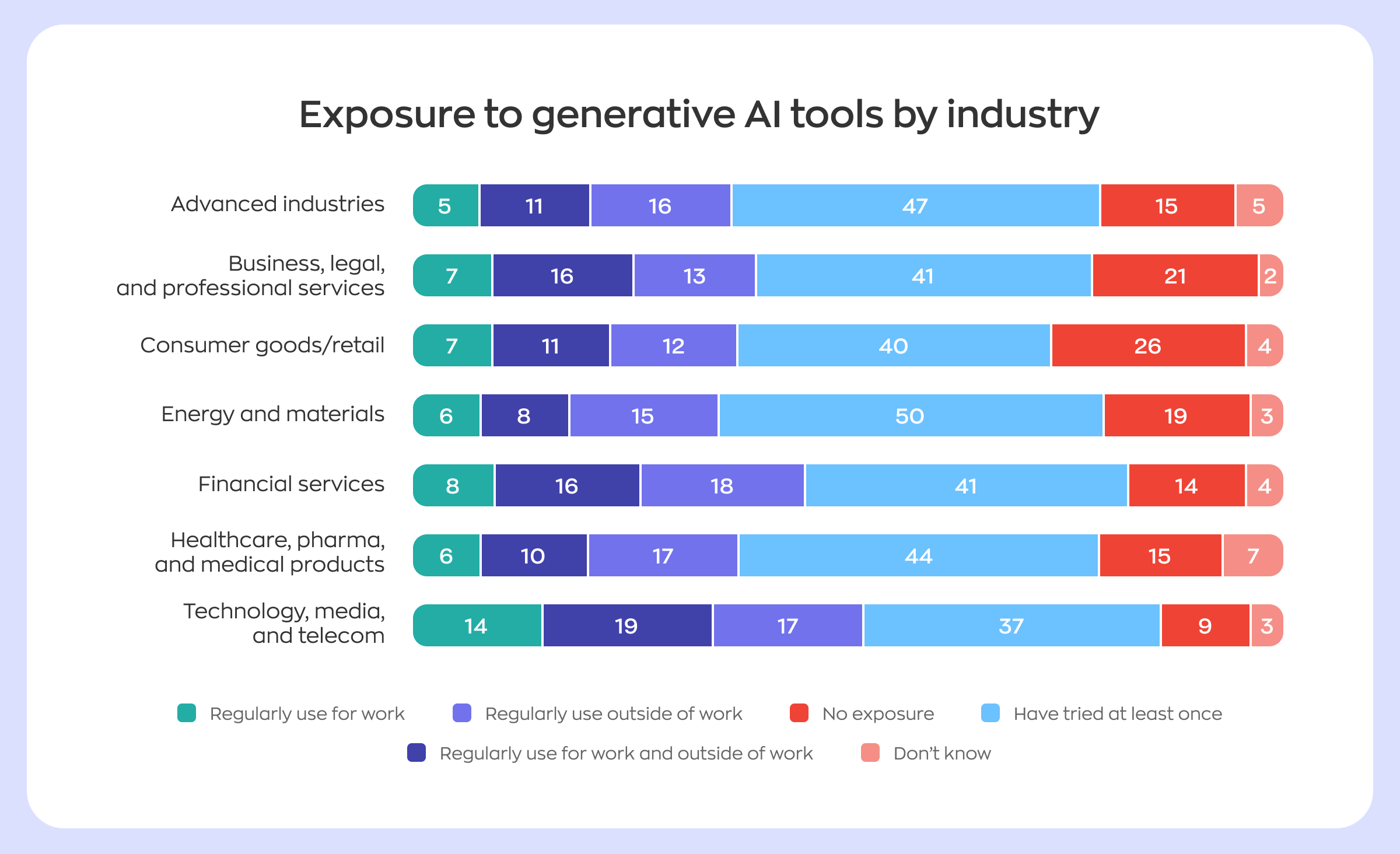 AI-based knowledge management system statistics: Which industries use artificial intelligence